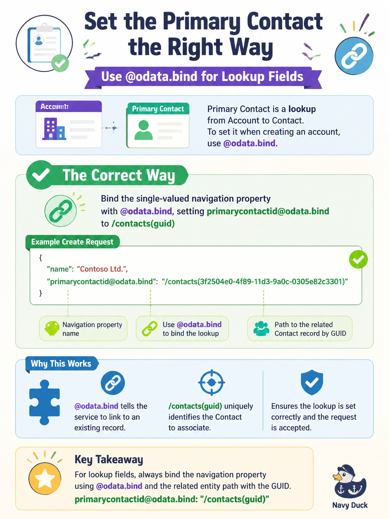 To Create an exciting colorful infographic that explains the concepts in the question: Question: A code app creates account rows and must set each account's primary contact. The developer sets primarycontactid to the contact's GUID string in the create payload, and Dataverse rejects the request. What is the correct way to set this lookup? Correct Answer: Bind the single-valued navigation property with @odata.bind, setting primarycontactid@odata.bind to /contacts(guid) Put EVERY visible label in double quotes. No people. No A/B/C/D letters. In one of the four corners put a little "Navy Duck".