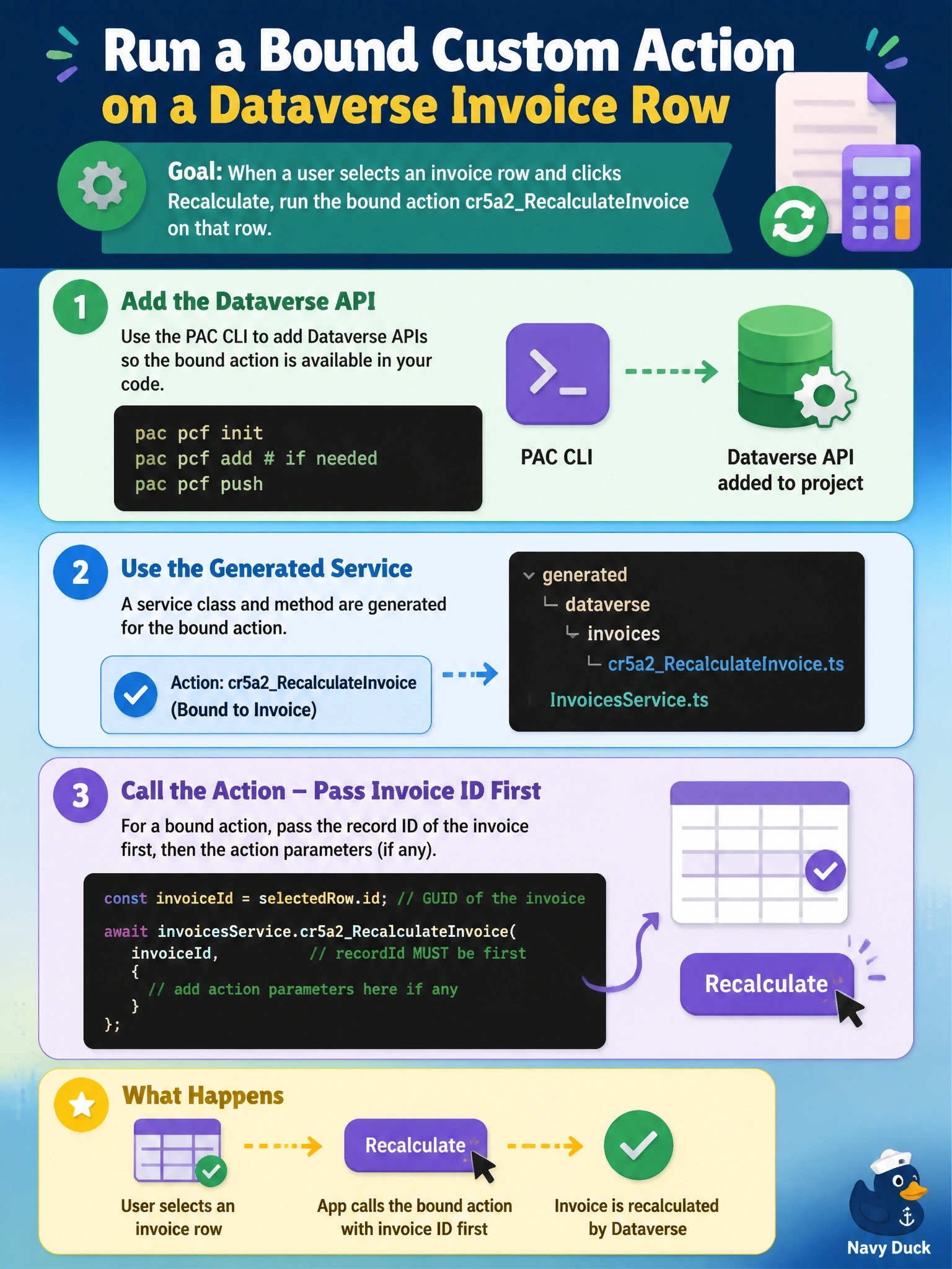 To Create an exciting colorful infographic that explains the concepts in the question: Question: A code app shows a grid of Dataverse invoice rows. When a user selects a row and clicks Recalculate, the app must run a bound custom action named cr5a2RecalculateInvoice on that row. How should the developer wire this up? Correct Answer: Add the action with pa app add dataverse-api, then call the generated service method passing the invoice ID first Put EVERY visible label in double quotes. No people. No A/B/C/D letters. In one of the four corners put a little "Navy Duck".