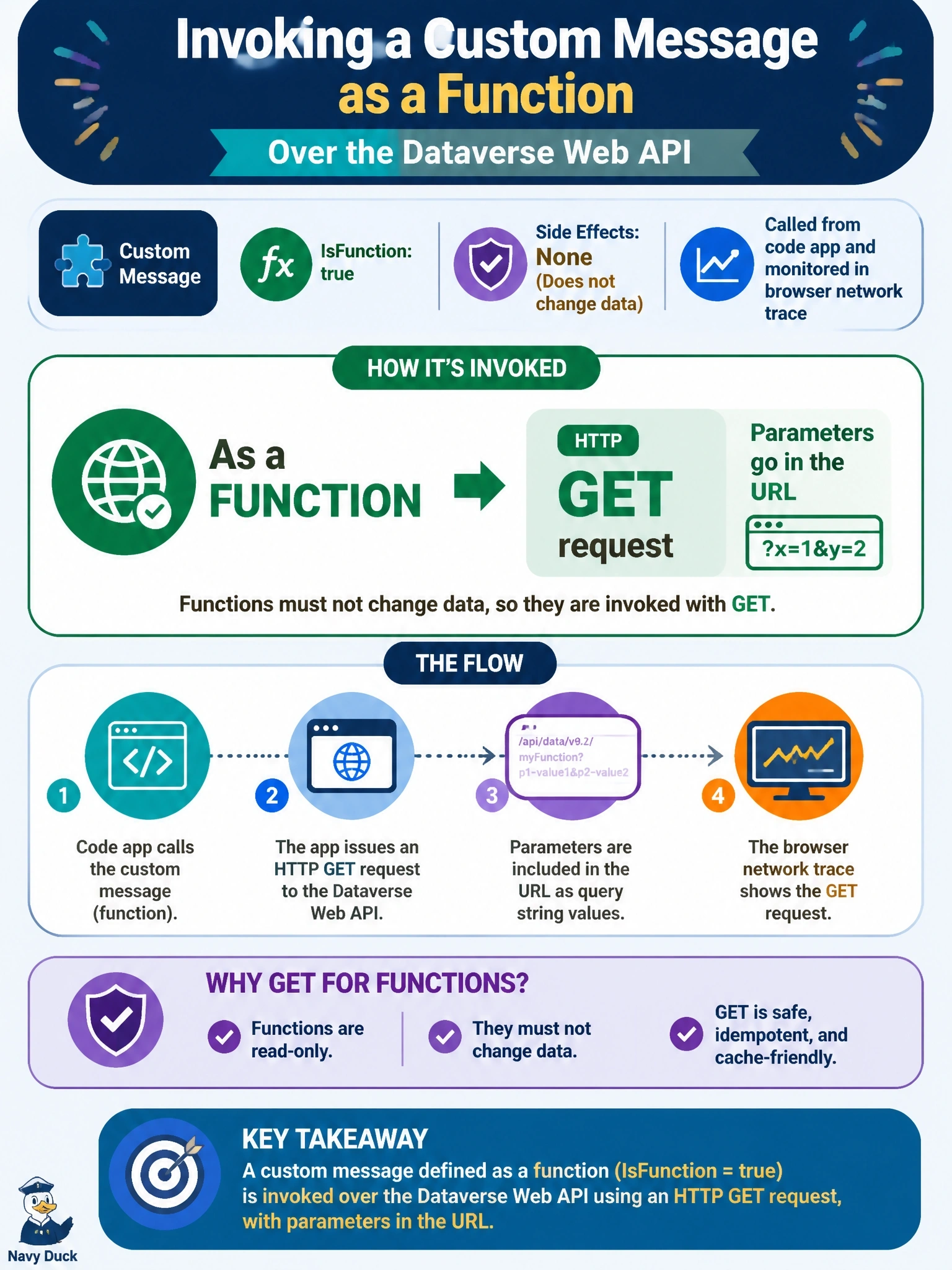 To Create an exciting colorful infographic that explains the concepts in the question: Question: A developer calls a custom message from a code app and reviews the traffic in the browser network trace. The message is defined as a custom API with IsFunction set to true, and it has no side effects. How is it invoked over the Dataverse Web API? Correct Answer: As a function, with an HTTP GET request whose parameters go in the URL, because functions must not change data Put EVERY visible label in double quotes. No people. No A/B/C/D letters. In one of the four corners put a little "Navy Duck".