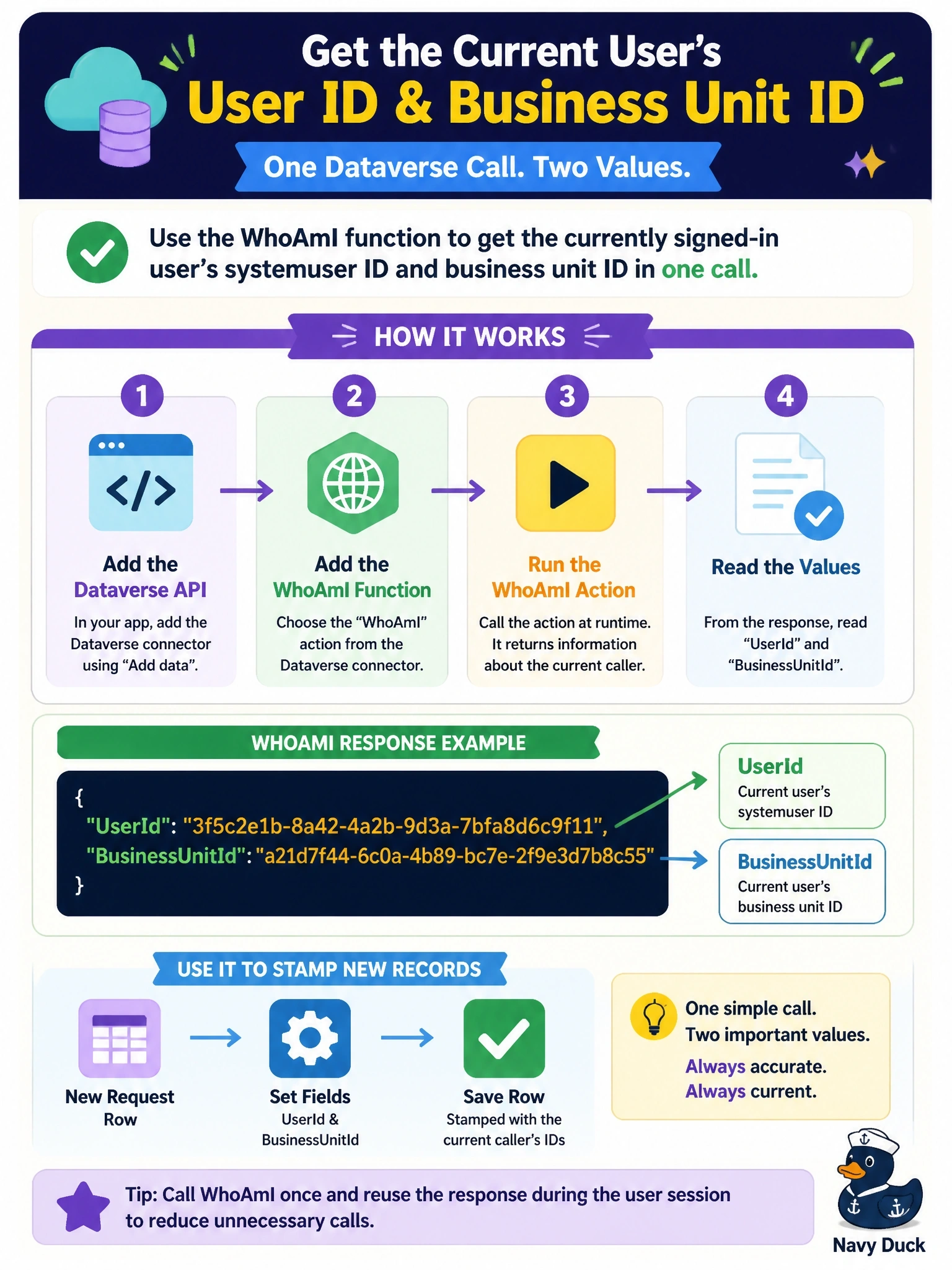 To Create an exciting colorful infographic that explains the concepts in the question: Question: A code app must stamp each new request row with the signed-in user's Dataverse systemuser ID and their business unit ID. The developer wants one Dataverse call that returns both values for the current caller. Which approach should be used? Correct Answer: Add the WhoAmI function with pa app add dataverse-api and read UserId and BusinessUnitId from its response Put EVERY visible label in double quotes. No people. No A/B/C/D letters. In one of the four corners put a little "Navy Duck".