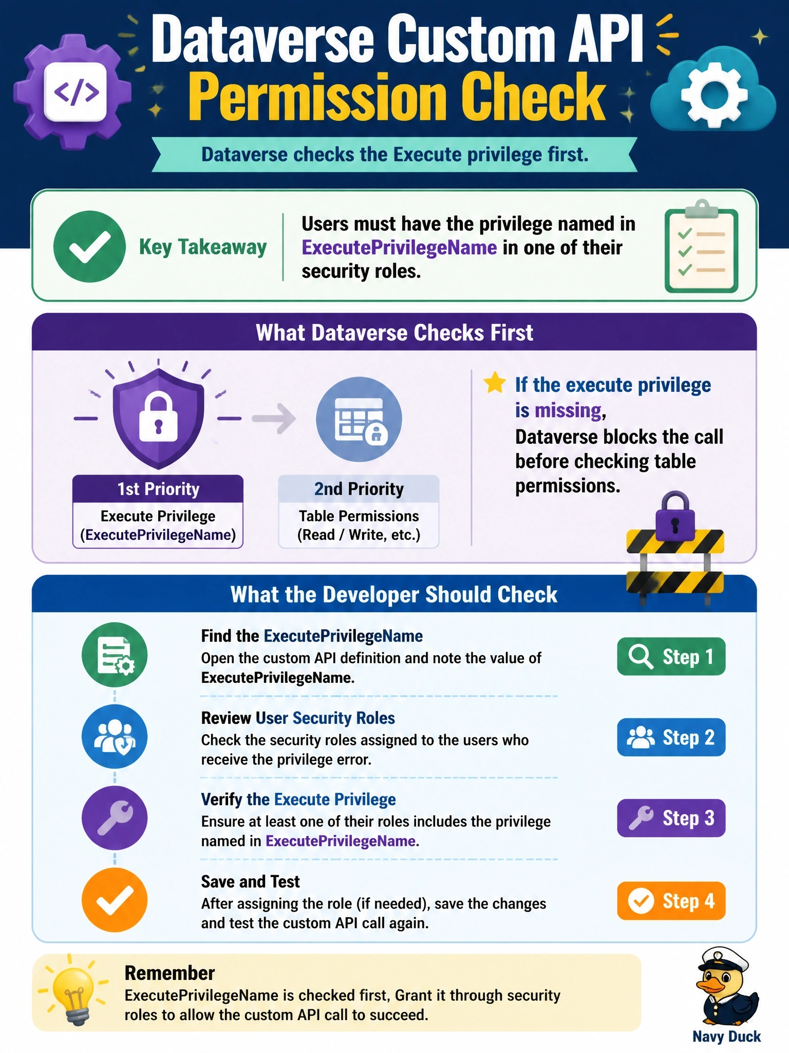 To Create an exciting colorful infographic that explains the concepts in the question: Question: A code app calls a Dataverse custom API. Sales managers can run it, but other users receive a privilege error, even though all of them can read and write the tables the API touches. The custom API definition has ExecutePrivilegeName set. What should the developer check? Correct Answer: That the users' security roles include the privilege named in ExecutePrivilegeName, which Dataverse checks first Put EVERY visible label in double quotes. No people. No A/B/C/D letters. In one of the four corners put a little "Navy Duck".