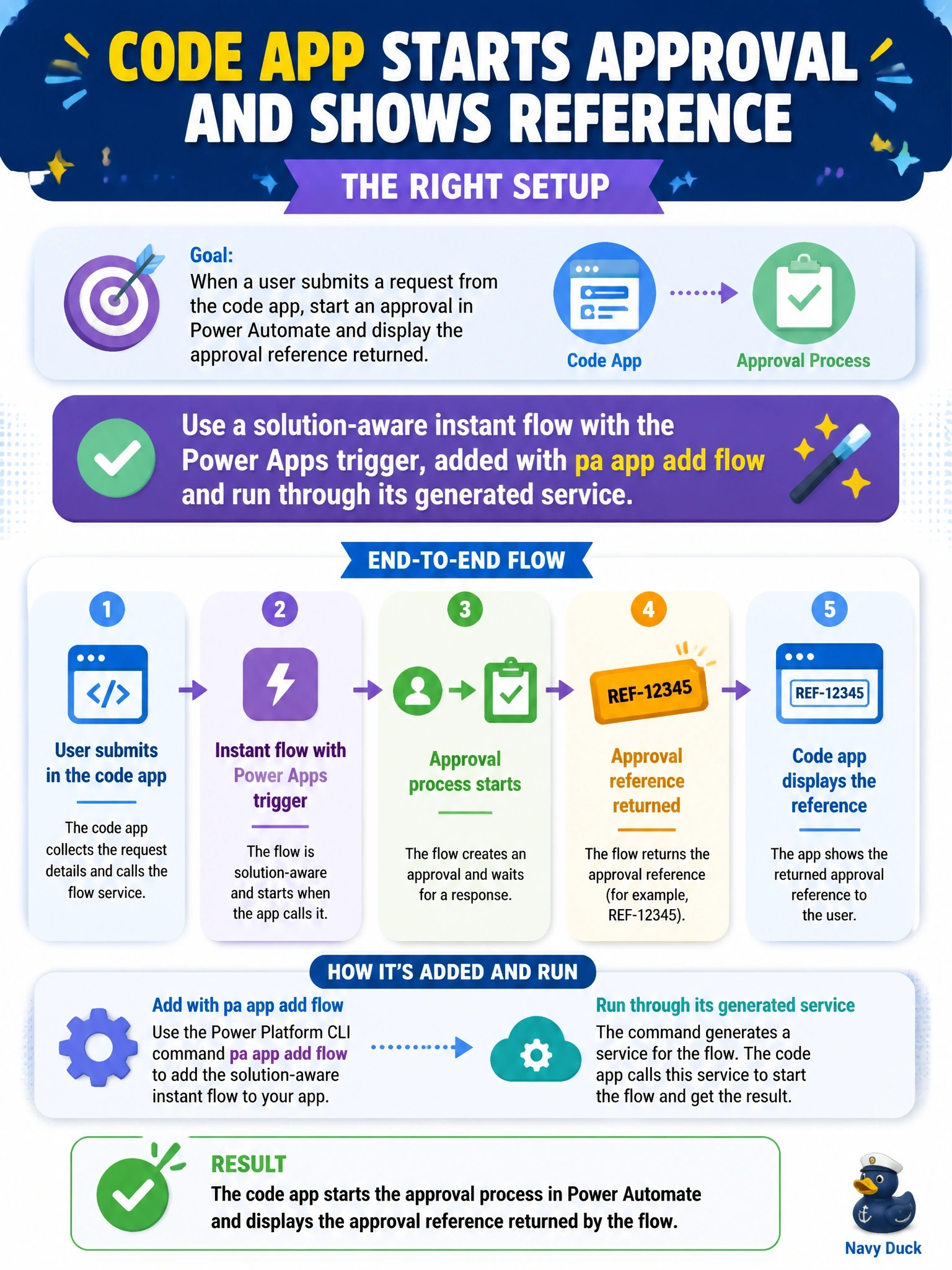 To Create an exciting colorful infographic that explains the concepts in the question: Question: A code app must start an approval process in Power Automate when a user submits a request and display the approval reference that the process returns. Which setup supports this from the code app? Correct Answer: A solution-aware instant flow with the Power Apps trigger, added with pa app add flow and run through its generated service Put EVERY visible label in double quotes. No people. No A/B/C/D letters. In one of the four corners put a little "Navy Duck".
