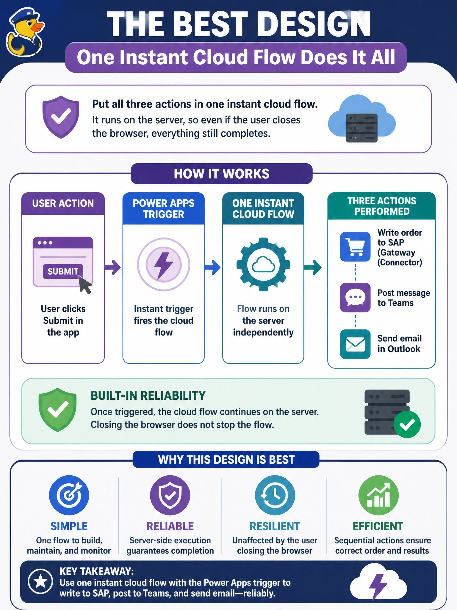 To Create an exciting colorful infographic that explains the concepts in the question: Question: After a user clicks Submit in a code app, an order must be written to SAP through a gateway connector, a Teams message posted and an Outlook email sent. If the user closes the browser partway through, the remaining steps must still complete. What is the best design? Correct Answer: Call one instant cloud flow with the Power Apps trigger that performs all three connector actions on the server Put EVERY visible label in double quotes. No people. No A/B/C/D letters. In one of the four corners put a little "Navy Duck".