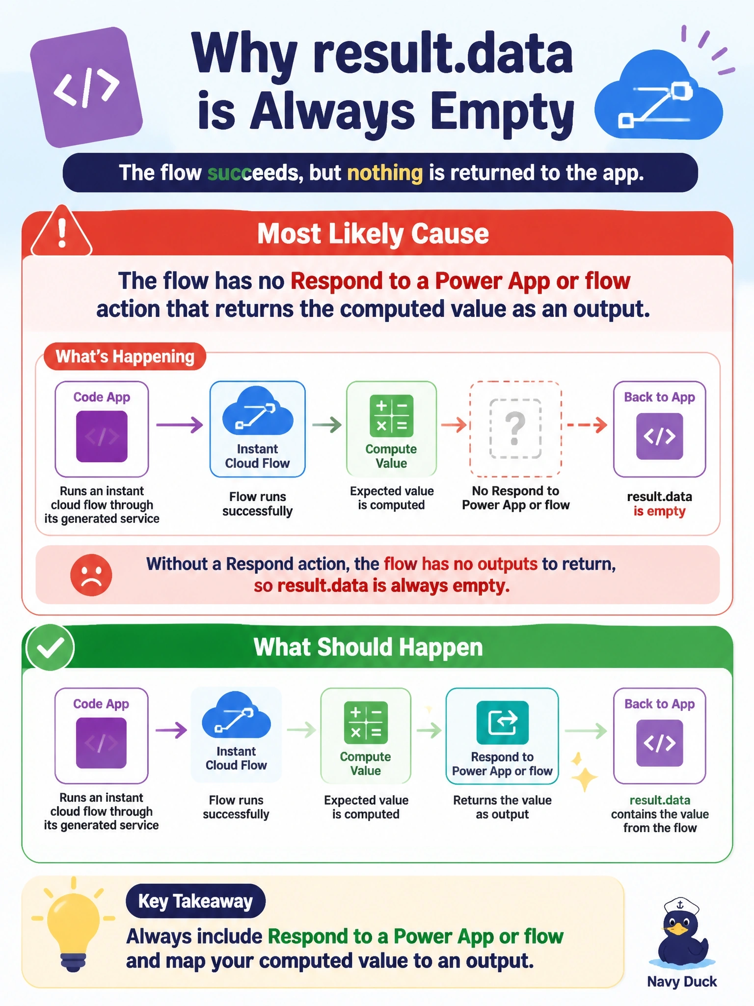 To Create an exciting colorful infographic that explains the concepts in the question: Question: A code app runs an instant cloud flow through its generated service. The flow's run history shows success and the expected value is computed, but result.data in the app is always empty. What is the most likely cause? Correct Answer: The flow has no Respond to a Power App or flow action that returns the computed value as an output Put EVERY visible label in double quotes. No people. No A/B/C/D letters. In one of the four corners put a little "Navy Duck".