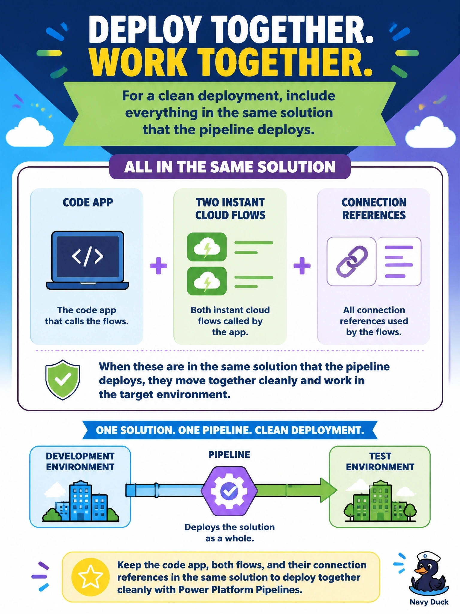 To Create an exciting colorful infographic that explains the concepts in the question: Question: A code app calls two instant cloud flows. The developer plans to move the app from development to test with Power Platform Pipelines. What must be true for the app and its flows to deploy together cleanly? Correct Answer: The code app, both flows and their connection references are in the same solution that the pipeline deploys Put EVERY visible label in double quotes. No people. No A/B/C/D letters. In one of the four corners put a little "Navy Duck".