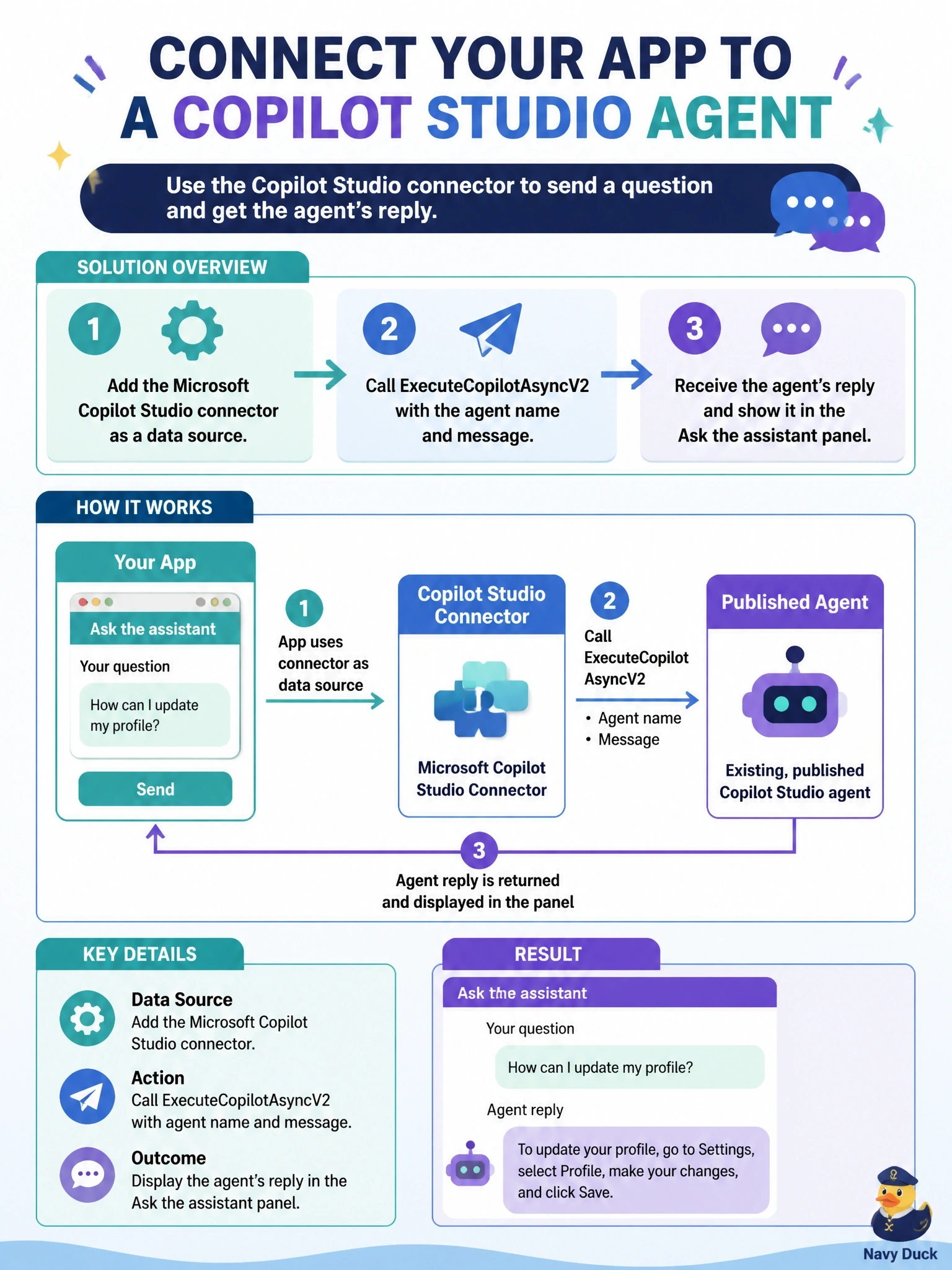 To Create an exciting colorful infographic that explains the concepts in the question: Question: A code app needs an Ask the assistant panel that sends a user's question to an existing, published Copilot Studio agent and shows the agent's reply. How should the developer connect the app to the agent? Correct Answer: Add the Microsoft Copilot Studio connector as a data source and call ExecuteCopilotAsyncV2 with the agent name and message Put EVERY visible label in double quotes. No people. No A/B/C/D letters. In one of the four corners put a little "Navy Duck".