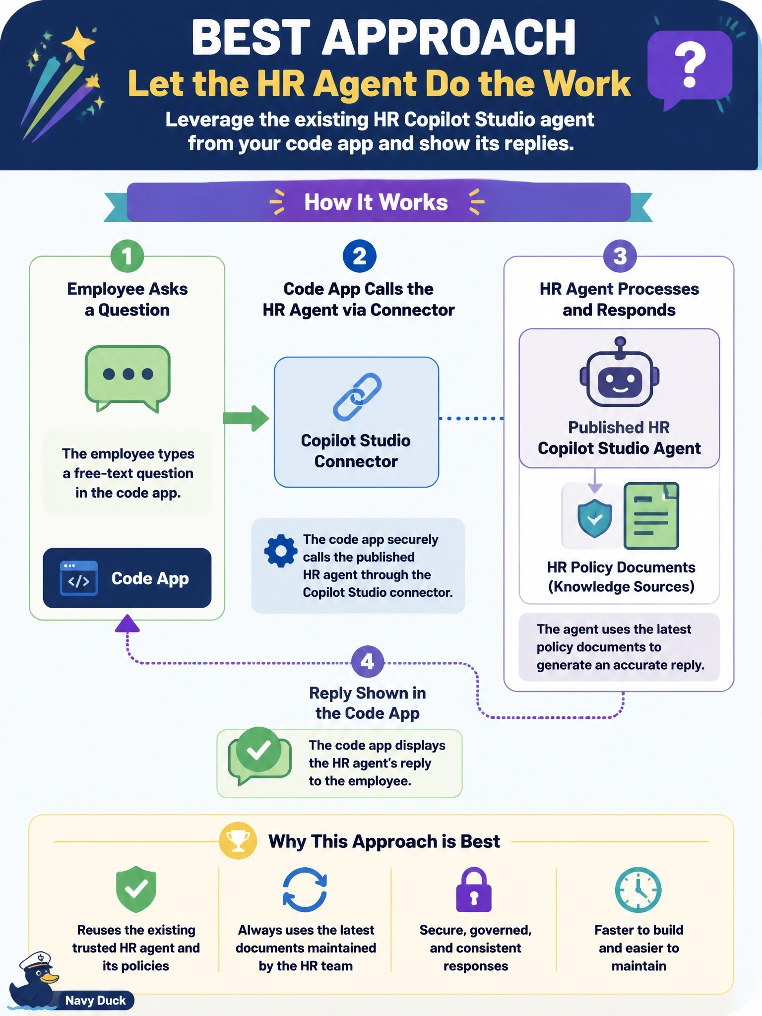 To Create an exciting colorful infographic that explains the concepts in the question: Question: A code app must answer employees' free-text questions about HR policies. The HR team already maintains a published Copilot Studio agent grounded on those policy documents and updates its knowledge sources regularly. What is the best approach for the developer? Correct Answer: Call the HR team's published agent from the code app through the Copilot Studio connector and show its replies Put EVERY visible label in double quotes. No people. No A/B/C/D letters. In one of the four corners put a little "Navy Duck".