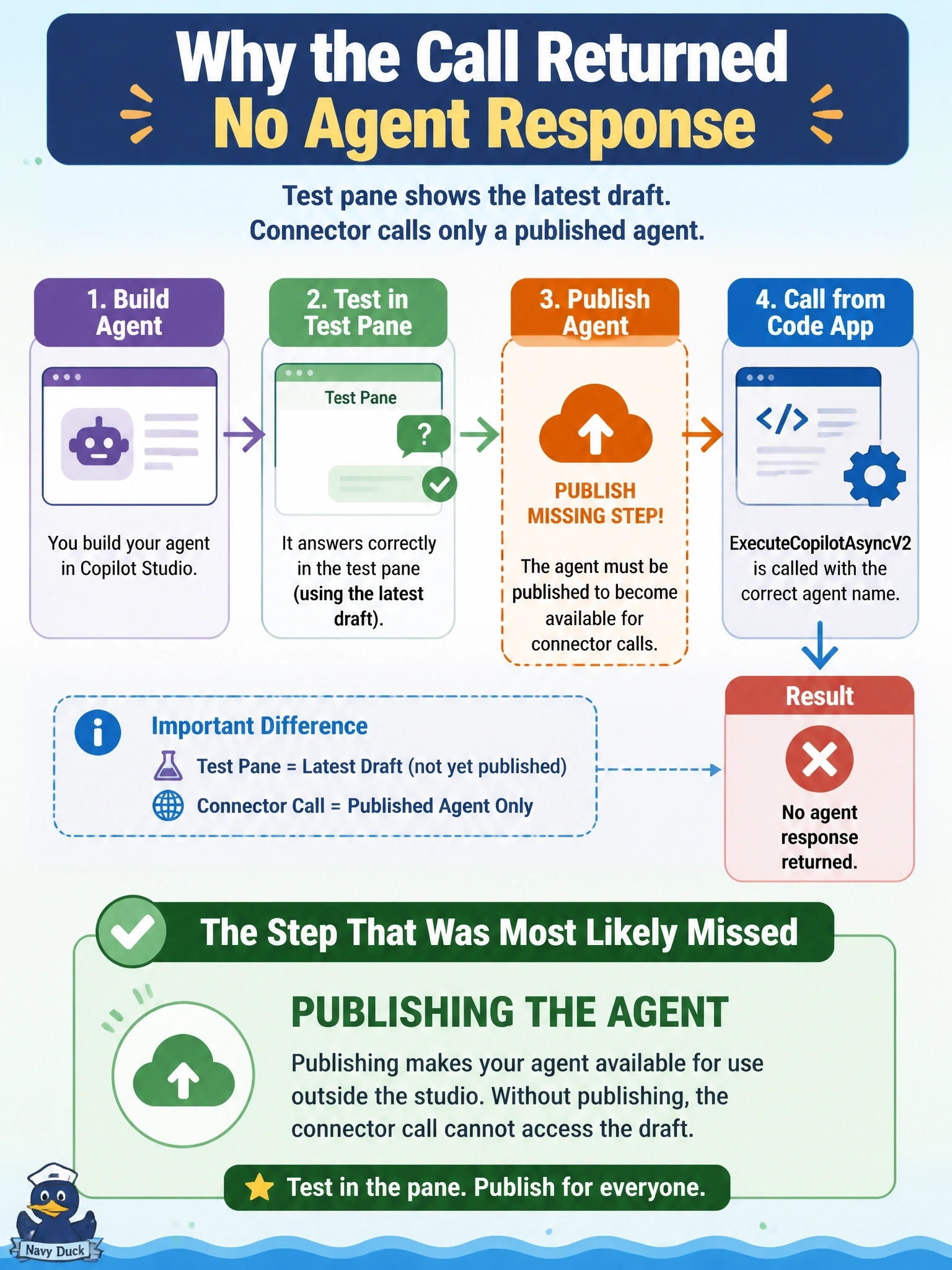 To Create an exciting colorful infographic that explains the concepts in the question: Question: A maker builds a Copilot Studio agent and confirms that it answers correctly in the Copilot Studio test pane. The developer adds the Copilot Studio connector to a code app and calls ExecuteCopilotAsyncV2 with the correct agent name, but the call returns no agent response. Which step was most likely missed? Correct Answer: Publishing the agent, because the test pane runs the latest draft and the connector calls only a published agent Put EVERY visible label in double quotes. No people. No A/B/C/D letters. In one of the four corners put a little "Navy Duck".