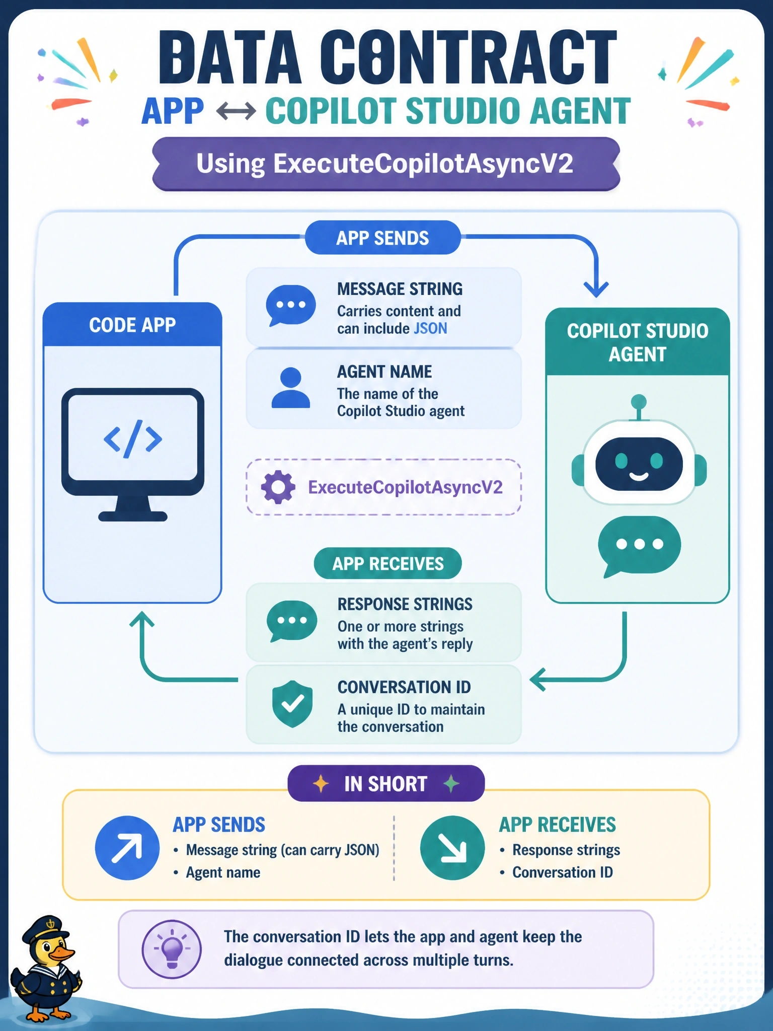 To Create an exciting colorful infographic that explains the concepts in the question: Question: A developer is designing the data contract between a code app and a Copilot Studio agent that the app calls through ExecuteCopilotAsyncV2. Which description matches what the app sends and what it receives? Correct Answer: It sends a message string, which can carry JSON, and the agent name, and receives response strings with a conversation ID Put EVERY visible label in double quotes. No people. No A/B/C/D letters. In one of the four corners put a little "Navy Duck".