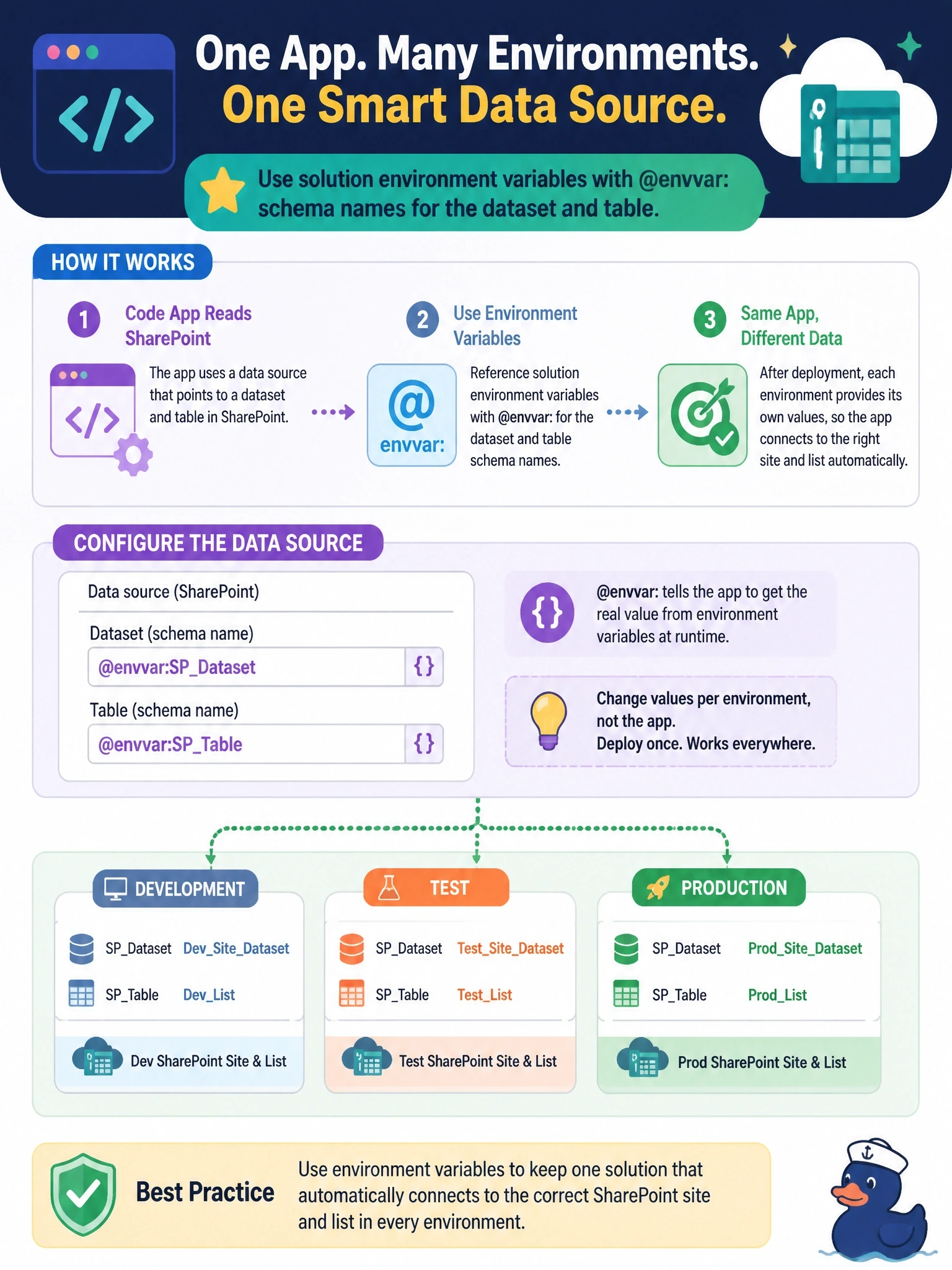 To Create an exciting colorful infographic that explains the concepts in the question: Question: A code app reads a SharePoint list as a data source. In development it must use the Dev site and list; after the solution is deployed to test and production, it must use each environment's own site and list without rebuilding the app. How should the developer configure the data source? Correct Answer: Reference solution environment variables with @envvar: schema names for the dataset and table when adding the data source Put EVERY visible label in double quotes. No people. No A/B/C/D letters. In one of the four corners put a little "Navy Duck".