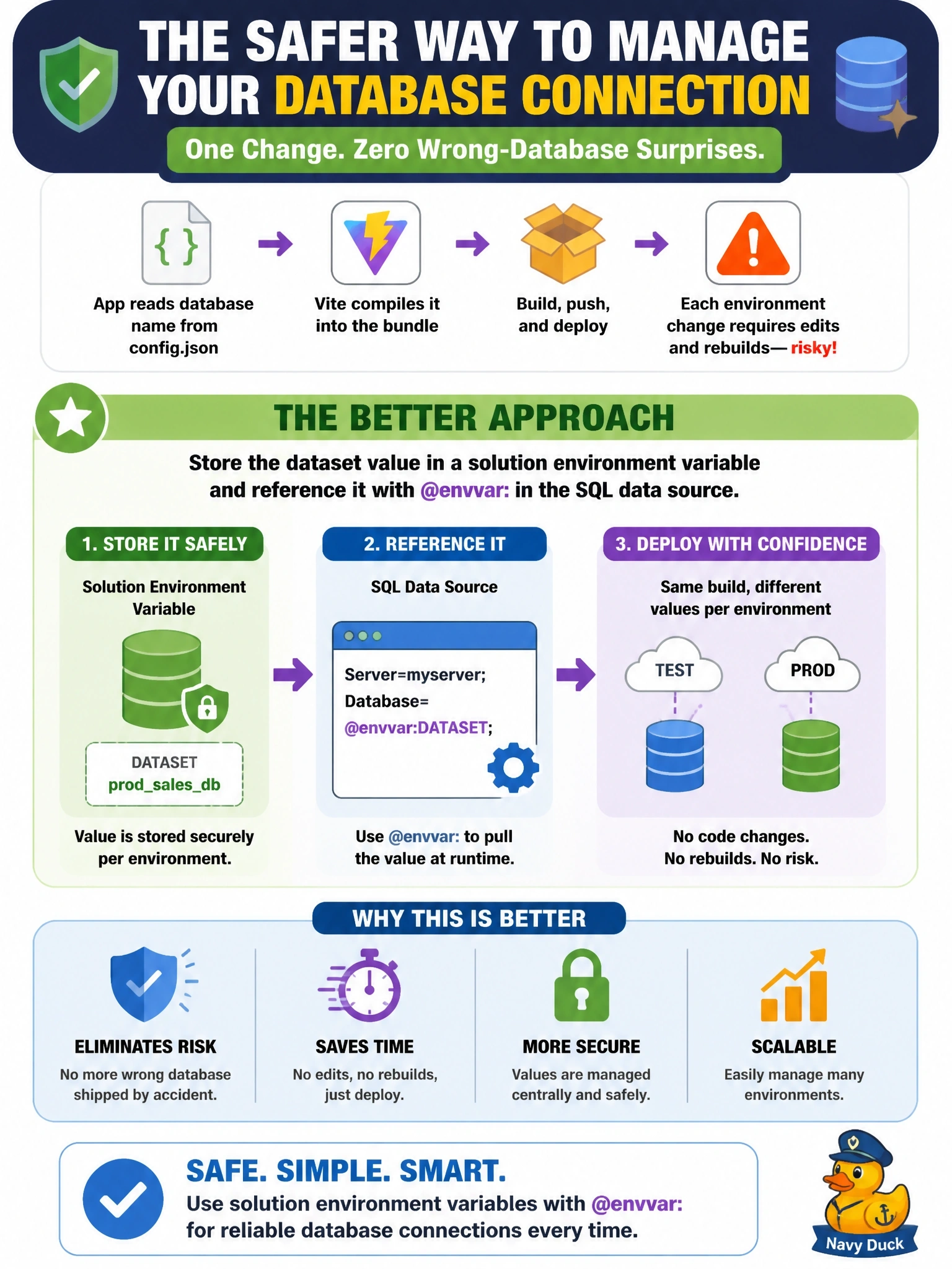 To Create an exciting colorful infographic that explains the concepts in the question: Question: A code app reads its SQL Server database name from a config.json file that Vite compiles into the bundle. Each move from test to production requires editing the file, rebuilding and pushing, and once the wrong database shipped. What change best removes this risk? Correct Answer: Store the dataset value in a solution environment variable and reference it with @envvar: in the SQL data source Put EVERY visible label in double quotes. No people. No A/B/C/D letters. In one of the four corners put a little "Navy Duck".