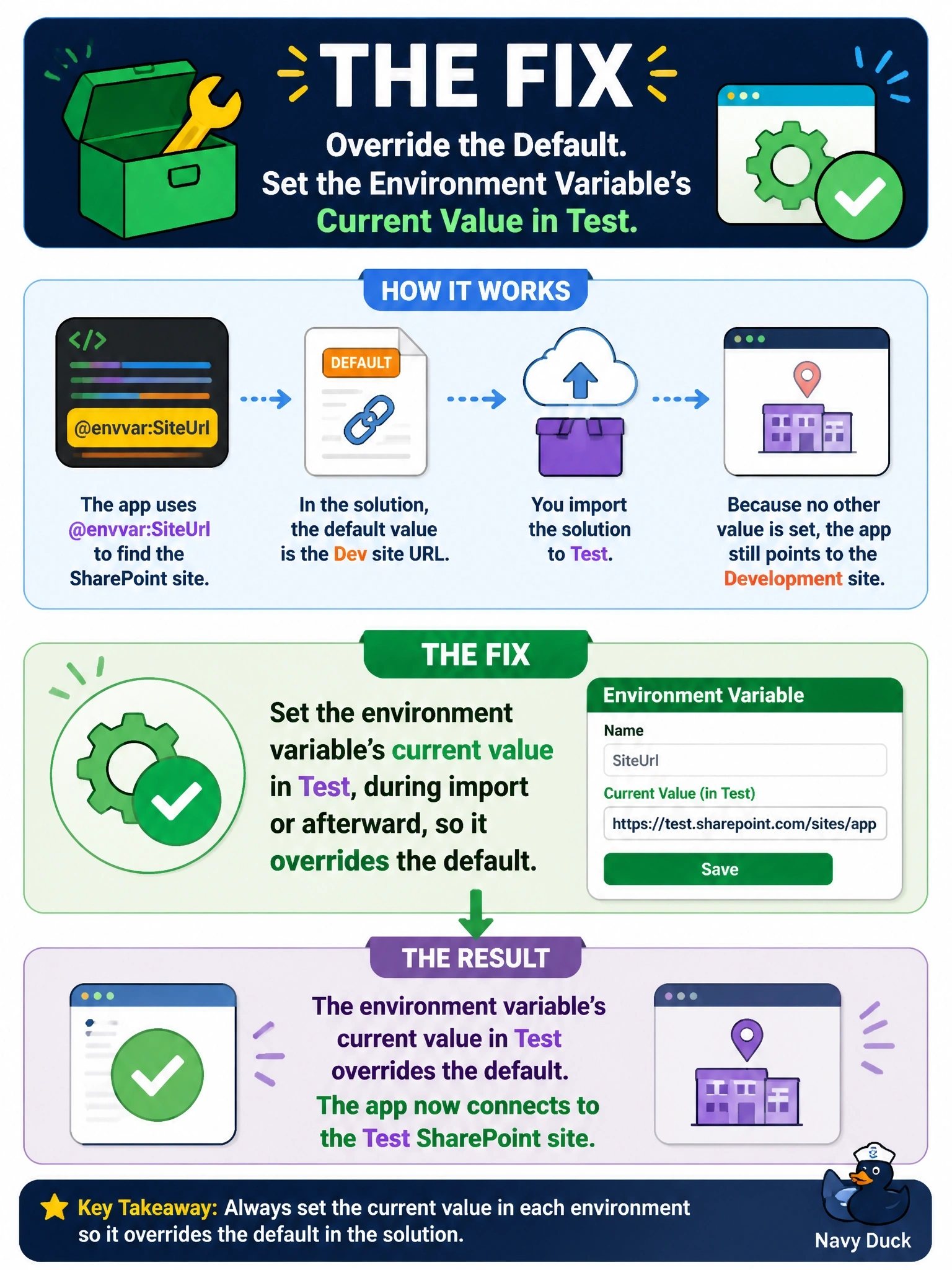To Create an exciting colorful infographic that explains the concepts in the question: Question: A code app's data source references an environment variable through @envvar:. After the solution is imported into test, the app still points at the development SharePoint site. The variable's default value in the solution is the Dev site URL, and no other value was set. What is the fix? Correct Answer: Set the environment variable's current value in test, during import or afterward, so it overrides the default Put EVERY visible label in double quotes. No people. No A/B/C/D letters. In one of the four corners put a little "Navy Duck".