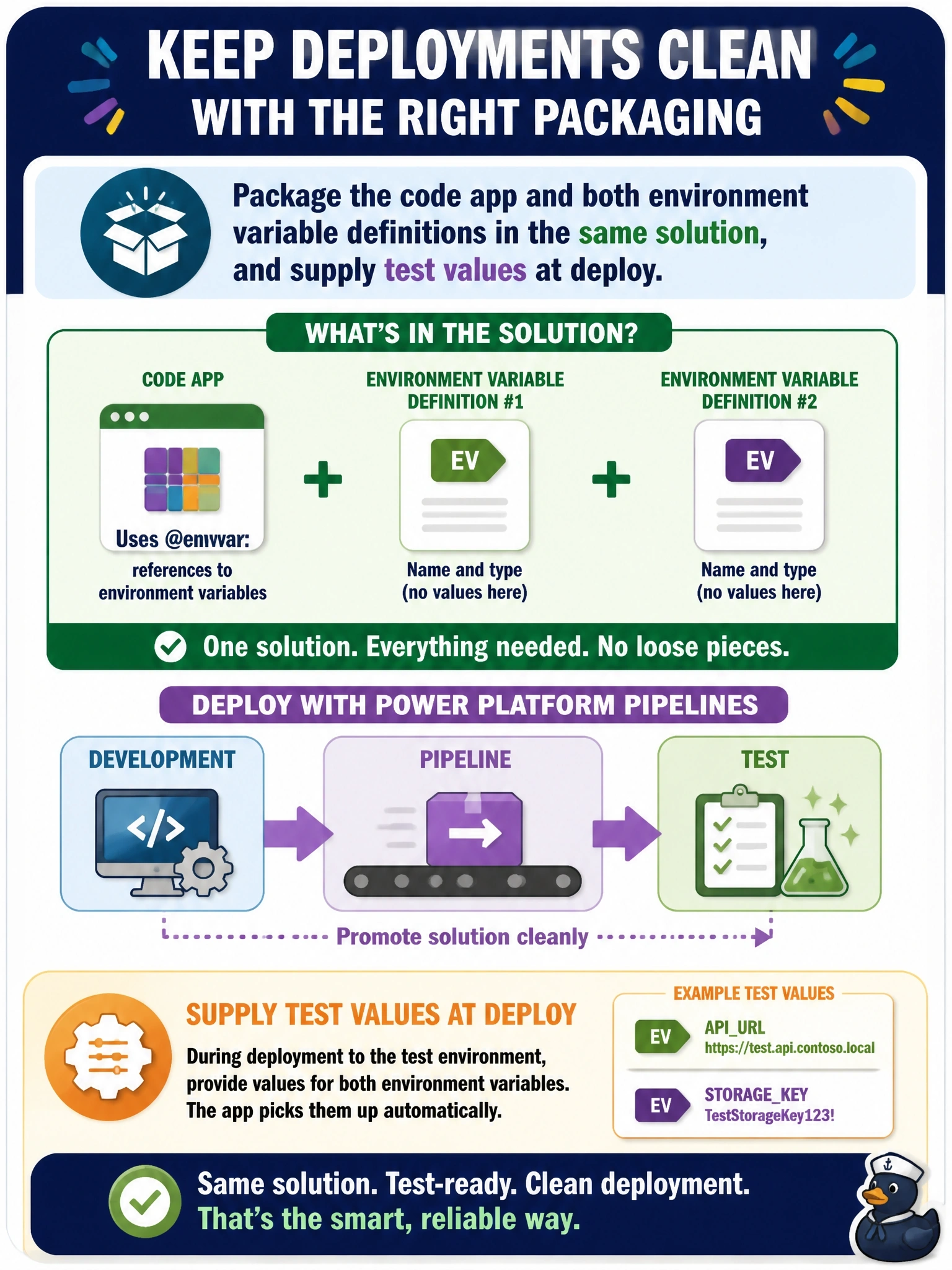 To Create an exciting colorful infographic that explains the concepts in the question: Question: A code app's data sources use @envvar: references to two environment variables. The team deploys with Power Platform Pipelines from development to test. Which packaging keeps the deployment clean? Correct Answer: Put the code app and both environment variable definitions in the same solution, and supply test values at deploy Put EVERY visible label in double quotes. No people. No A/B/C/D letters. In one of the four corners put a little "Navy Duck".