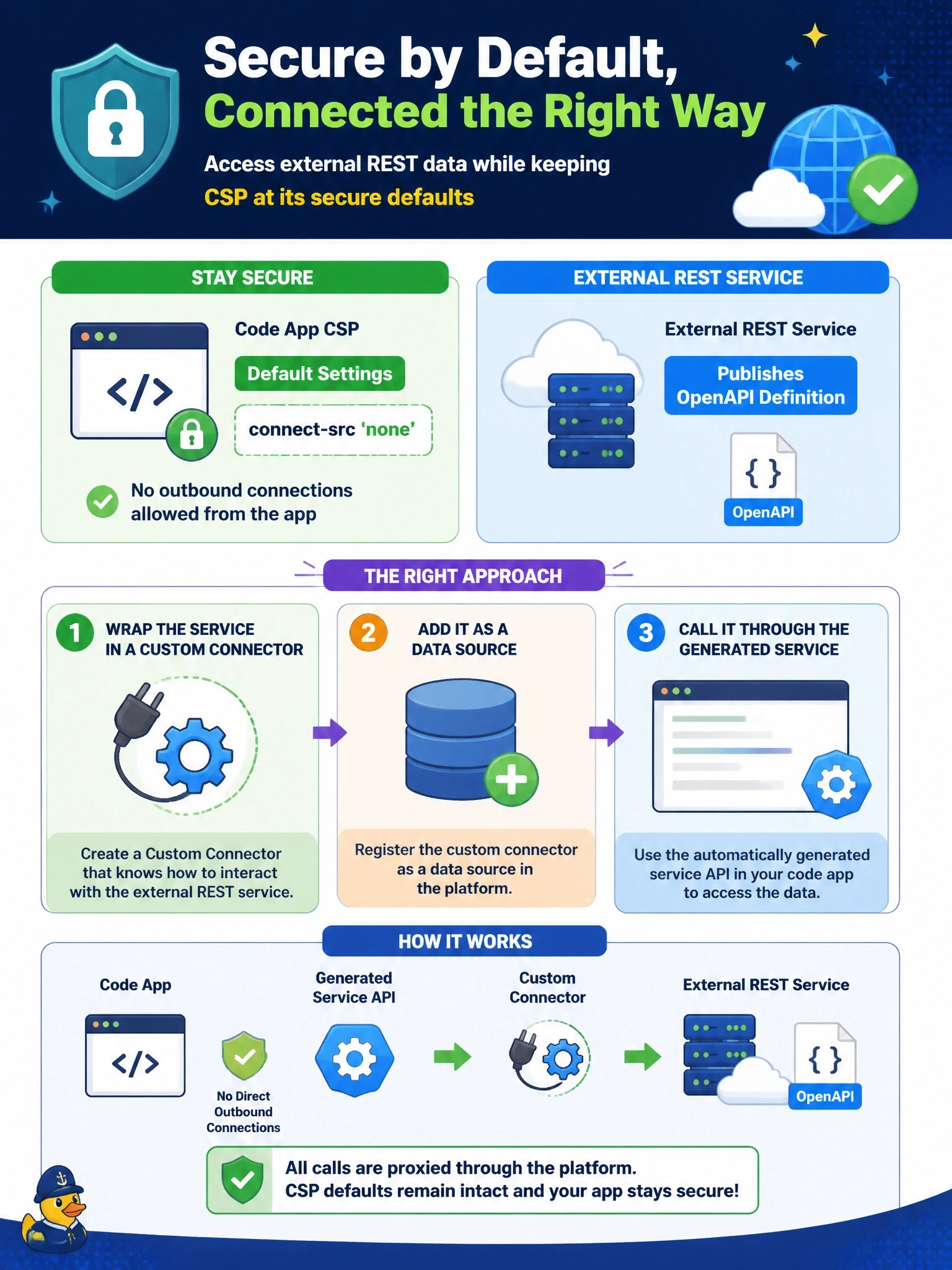 To Create an exciting colorful infographic that explains the concepts in the question: Question: Security requires the code app CSP in production to stay at its defaults, with connect-src left at 'none'. A code app still needs data from an external REST service that publishes an OpenAPI definition. Which approach meets both requirements? Correct Answer: Wrap the service in a custom connector, add it as a data source and call it through the generated service Put EVERY visible label in double quotes. No people. No A/B/C/D letters. In one of the four corners put a little "Navy Duck".