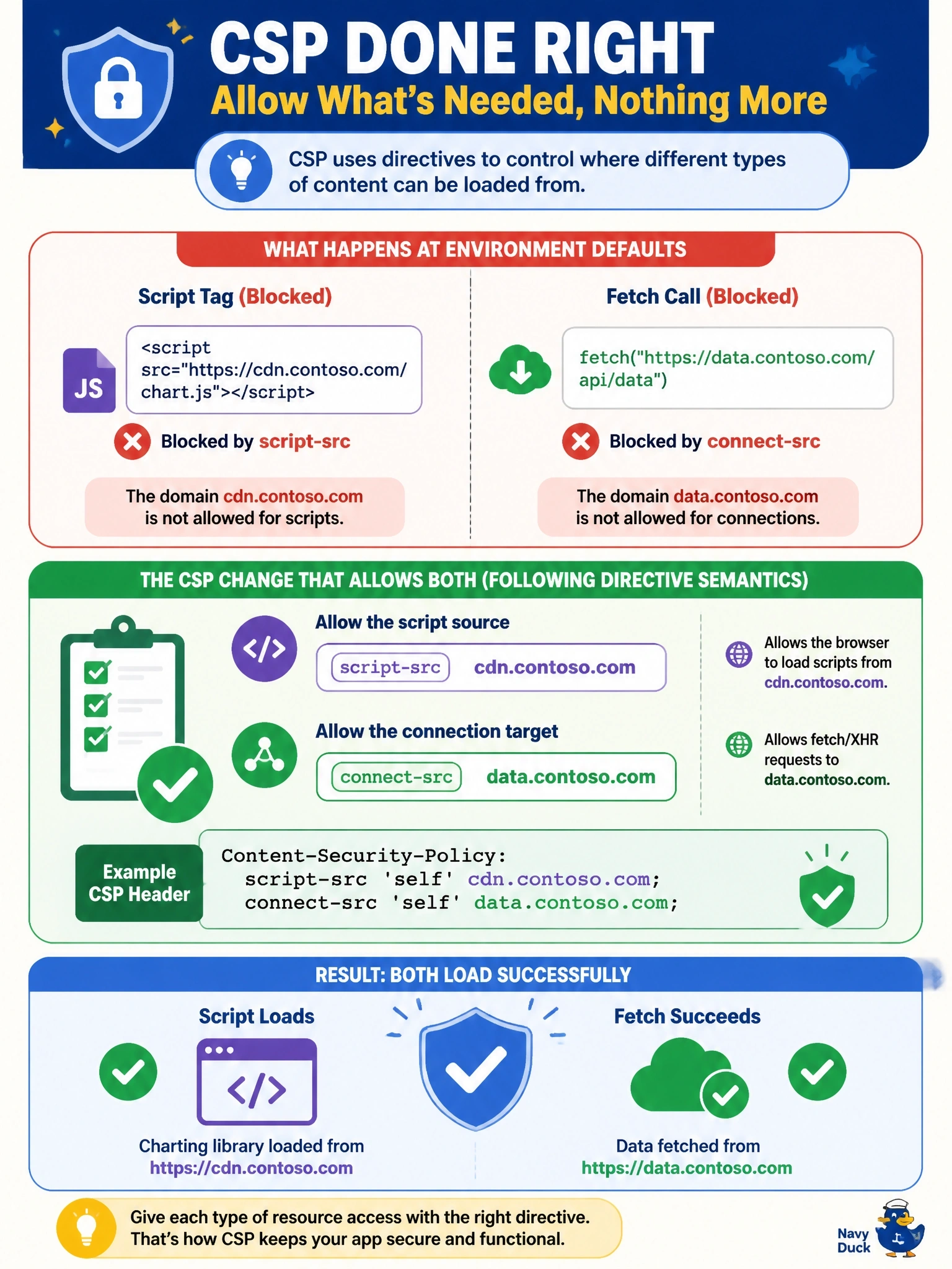To Create an exciting colorful infographic that explains the concepts in the question: Question: A code app loads a charting library from https://cdn.contoso.com through a script tag and also calls https://data.contoso.com with fetch. With CSP enforced at the environment defaults, both are blocked. Which CSP change allows both while following directive semantics? Correct Answer: Add cdn.contoso.com to script-src for the script tag and data.contoso.com to connect-src for the fetch call Put EVERY visible label in double quotes. No people. No A/B/C/D letters. In one of the four corners put a little "Navy Duck".