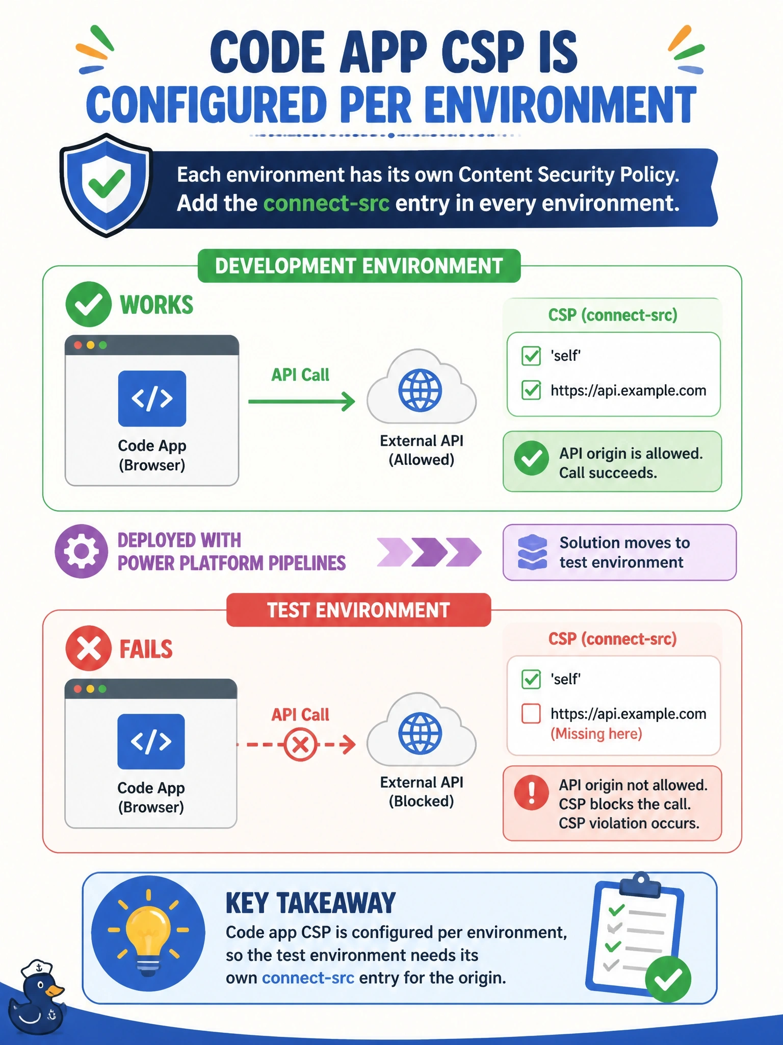 To Create an exciting colorful infographic that explains the concepts in the question: Question: A code app calls an external API from the browser. It works in the development environment, where an administrator added the API origin to connect-src. After the solution is deployed to test with Power Platform Pipelines, the same calls fail with CSP violations. What explains this? Correct Answer: Code app CSP is configured per environment, so the test environment needs its own connect-src entry for the origin Put EVERY visible label in double quotes. No people. No A/B/C/D letters. In one of the four corners put a little "Navy Duck".