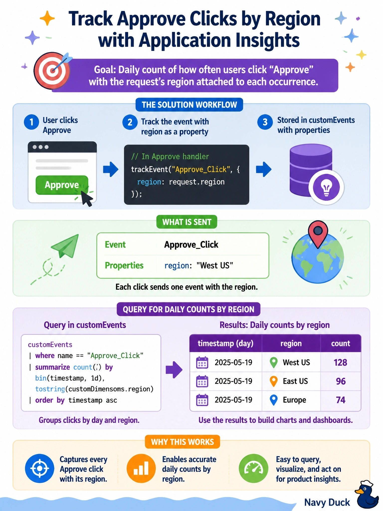 To Create an exciting colorful infographic that explains the concepts in the question: Question: Product owners want a daily count of how often users click Approve in a code app, with the request's region attached to each occurrence. Application Insights is already initialized in the app. What should the developer add? Correct Answer: A trackEvent call in the Approve handler with a named event and region as a custom property, queried from customEvents Put EVERY visible label in double quotes. No people. No A/B/C/D letters. In one of the four corners put a little "Navy Duck".