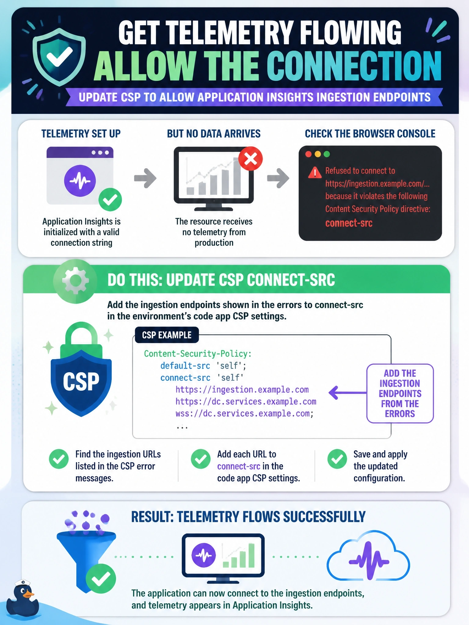 To Create an exciting colorful infographic that explains the concepts in the question: Question: A code app initializes Application Insights with a valid connection string, yet the resource receives no telemetry from production. The browser console shows errors stating that connecting to the Application Insights ingestion URL violates a Content Security Policy directive. What should be done? Correct Answer: Add the ingestion endpoints shown in the errors to connect-src in the environment's code app CSP settings Put EVERY visible label in double quotes. No people. No A/B/C/D letters. In one of the four corners put a little "Navy Duck".