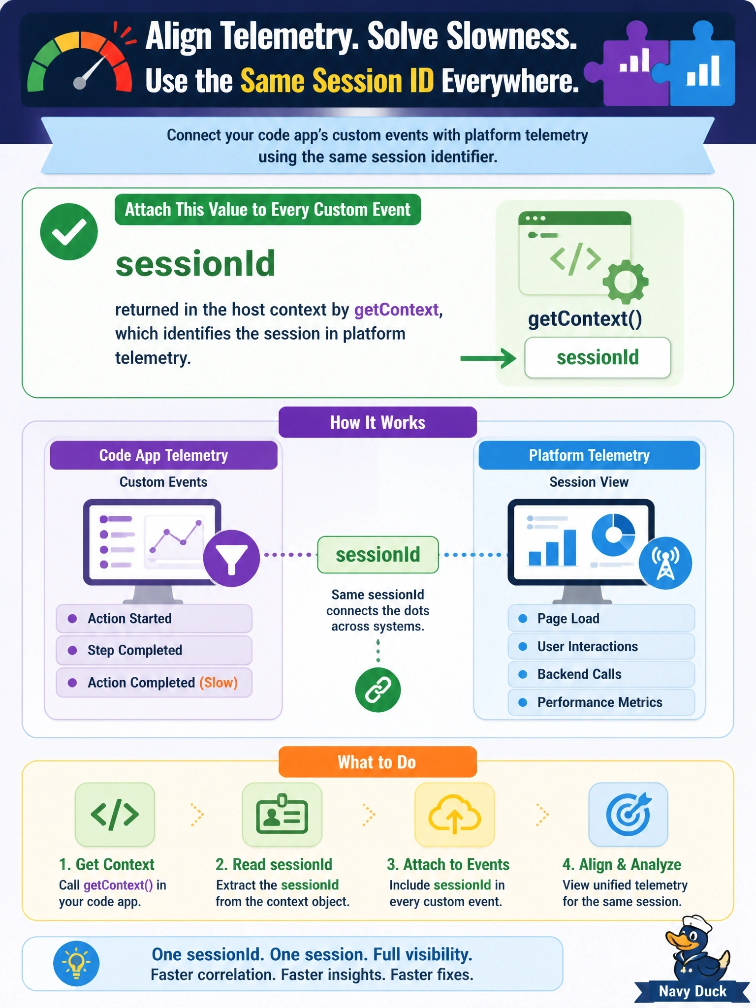 To Create an exciting colorful infographic that explains the concepts in the question: Question: Users report that one action in a code app is slow. The team wants to line up the app's Application Insights custom events with Power Platform's own telemetry for the same user session. Which value should the developer attach to every custom event? Correct Answer: The sessionId returned in the host context by getContext, which identifies the session in platform telemetry Put EVERY visible label in double quotes. No people. No A/B/C/D letters. In one of the four corners put a little "Navy Duck".