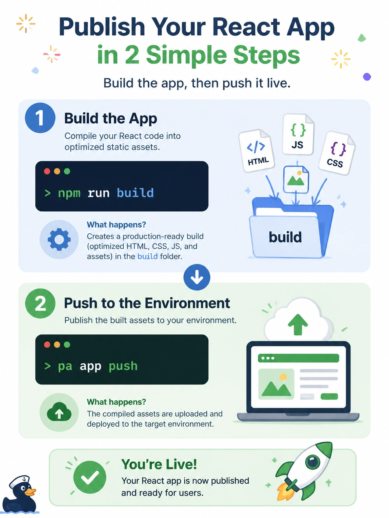 To Create an exciting colorful infographic that explains the concepts in the question: Question: A developer has finished a React code app that was initialized with pa app init and wants to publish its first version to the environment. Which sequence is correct? Correct Answer: Run npm run build to produce the compiled assets, and then run pa app push to publish them to the environment Put EVERY visible label in double quotes. No people. No A/B/C/D letters. In one of the four corners put a little "Navy Duck".