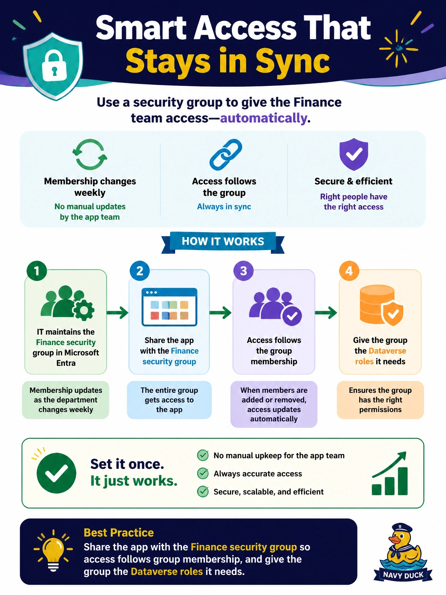 To Create an exciting colorful infographic that explains the concepts in the question: Question: A code app must be available to the 400 members of the Finance department, whose membership changes weekly. IT maintains a Microsoft Entra security group for Finance, and access must follow that membership without manual upkeep by the app team. What is the best way to grant access? Correct Answer: Share the app with the Finance security group so access follows group membership, and give the group the Dataverse roles it needs Put EVERY visible label in double quotes. No people. No A/B/C/D letters. In one of the four corners put a little "Navy Duck".