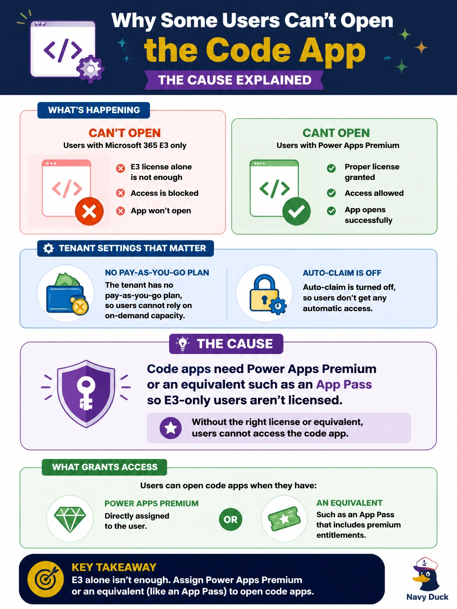 To Create an exciting colorful infographic that explains the concepts in the question: Question: A code app was shared with a group of warehouse users. Users who hold only Microsoft 365 E3 licenses cannot open it, while users assigned Power Apps Premium can. The tenant has no pay-as-you-go plan, and auto-claim is turned off. What is the cause? Correct Answer: Code apps need Power Apps Premium or an equivalent such as an App Pass, so the E3-only users aren't licensed Put EVERY visible label in double quotes. No people. No A/B/C/D letters. In one of the four corners put a little "Navy Duck".