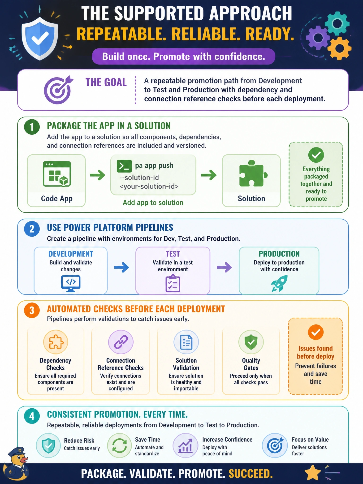 To Create an exciting colorful infographic that explains the concepts in the question: Question: A team published a code app with pa app push to a development environment that has Dataverse. They now need a repeatable promotion path to test and production, with dependency and connection reference checks before each deployment. What is the supported approach? Correct Answer: Add the app to a solution, for example with pa app push --solution-id, and deploy it with Power Platform Pipelines Put EVERY visible label in double quotes. No people. No A/B/C/D letters. In one of the four corners put a little "Navy Duck".