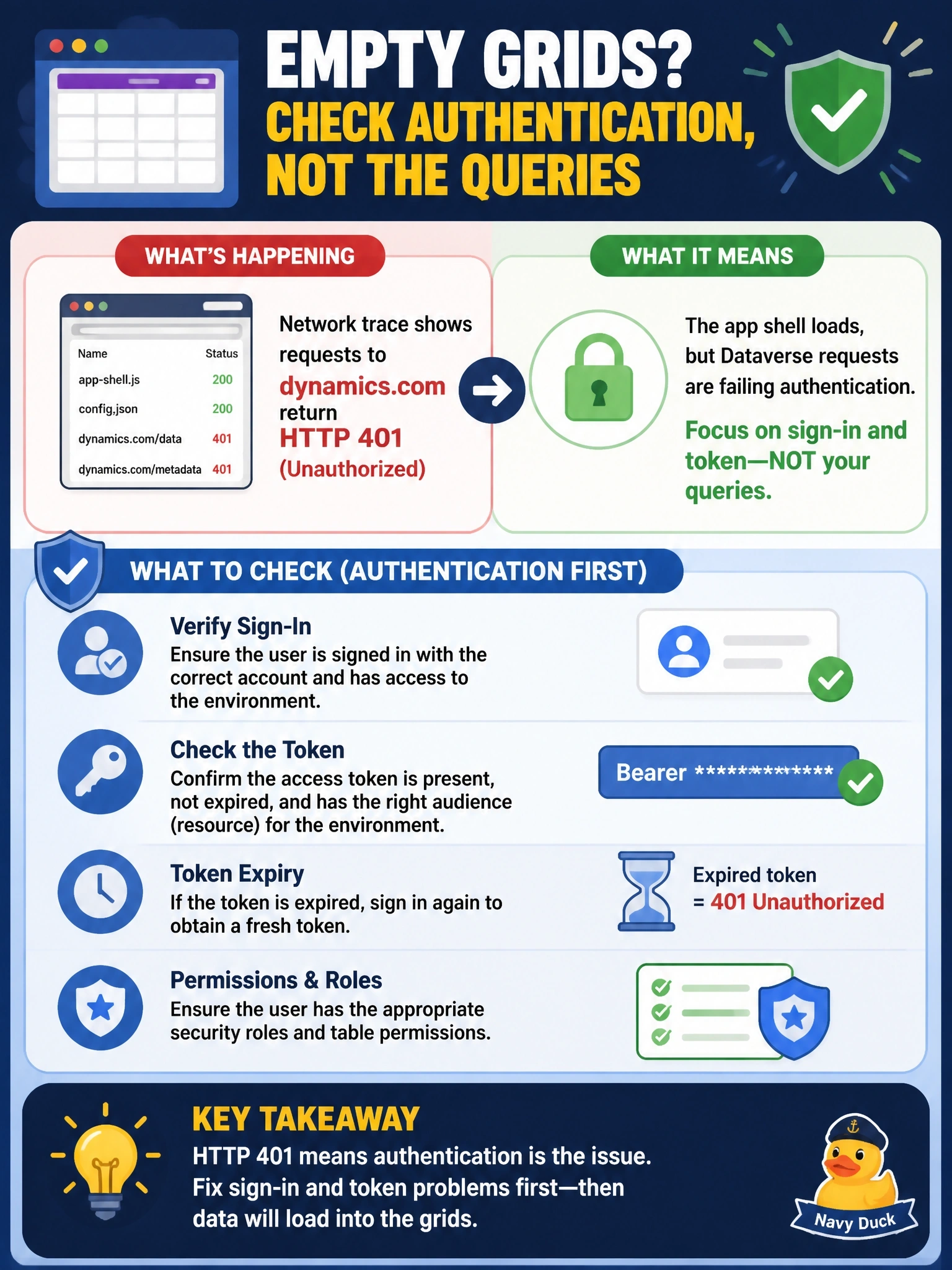 To Create an exciting colorful infographic that explains the concepts in the question: Question: A user reports that a code app shows empty grids. In the browser network trace, requests to the environment's dynamics.com endpoint return HTTP 401, while the app shell loads normally. How should the developer interpret this? Correct Answer: The Dataverse requests are failing authentication, so check the user's sign-in and token rather than the queries Put EVERY visible label in double quotes. No people. No A/B/C/D letters. In one of the four corners put a little "Navy Duck".