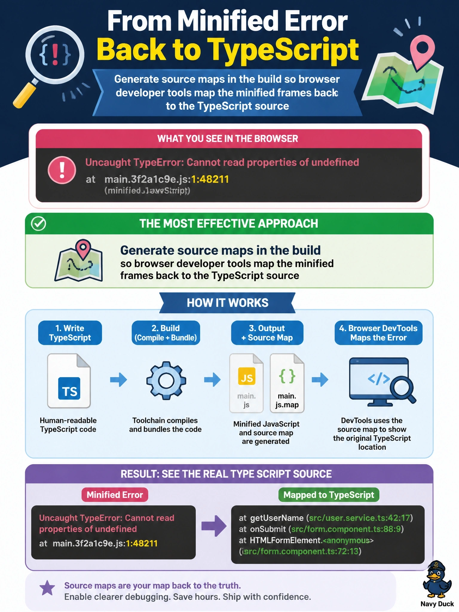 To Create an exciting colorful infographic that explains the concepts in the question: Question: An exception in a deployed code app shows a stack trace pointing into a single minified JavaScript file at line 1, column 48211. The developer needs to find the TypeScript line that threw. What is the most effective approach? Correct Answer: Generate source maps in the build so browser developer tools map the minified frames back to the TypeScript source Put EVERY visible label in double quotes. No people. No A/B/C/D letters. In one of the four corners put a little "Navy Duck".