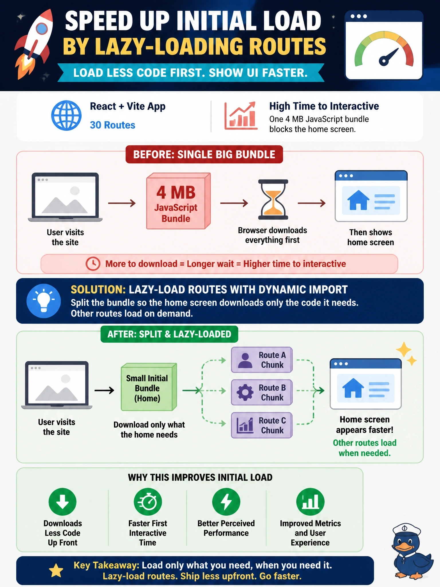 To Create an exciting colorful infographic that explains the concepts in the question: Question: A React and Vite code app has grown to 30 routes. Application Insights shows a high time to interactive because the browser downloads one 4 MB JavaScript bundle before showing the home screen. Which change most directly reduces initial load? Correct Answer: Split the bundle by lazy-loading routes with dynamic import so the home screen downloads only the code it needs Put EVERY visible label in double quotes. No people. No A/B/C/D letters. In one of the four corners put a little "Navy Duck".