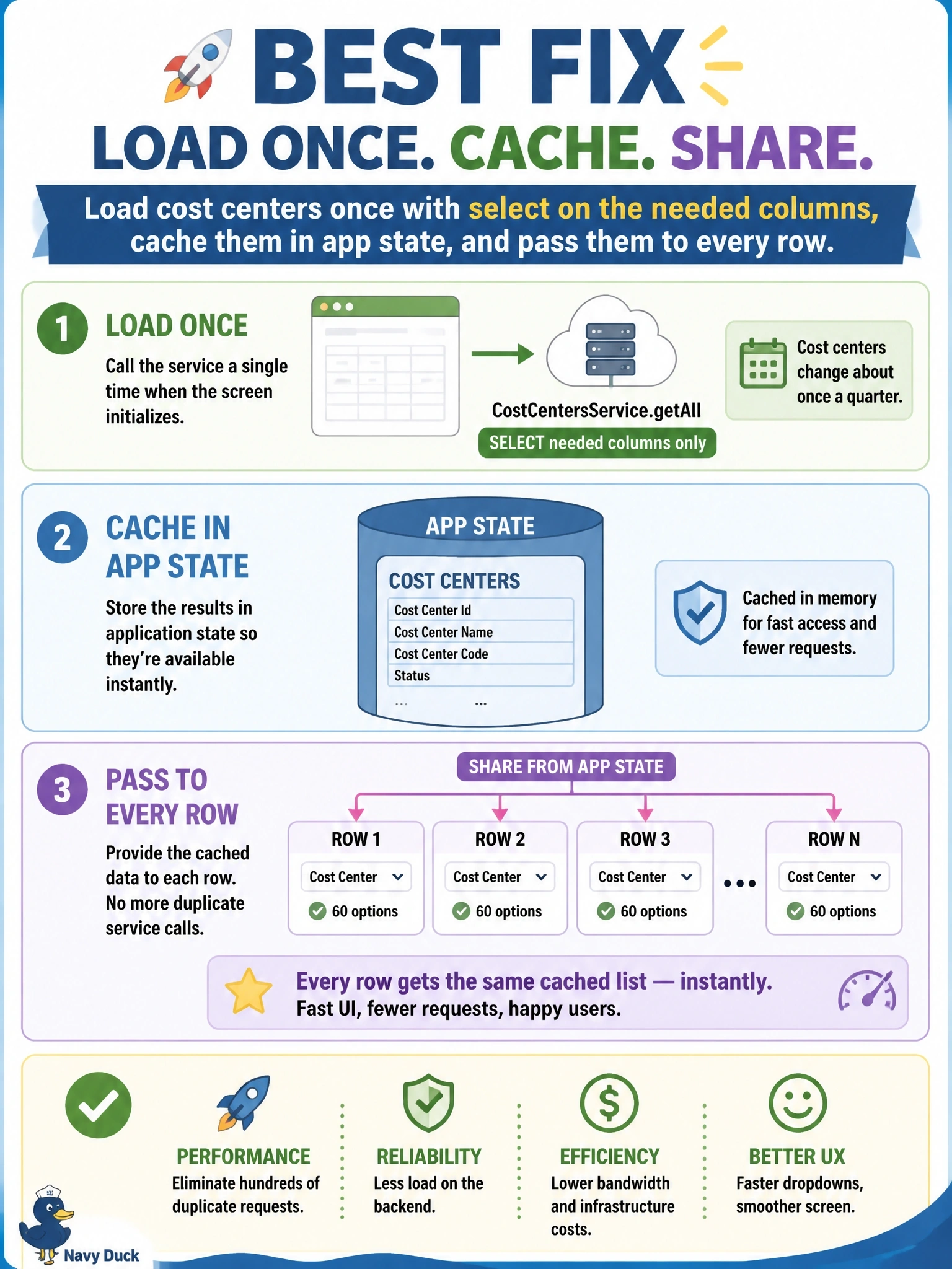 To Create an exciting colorful infographic that explains the concepts in the question: Question: Each row in a code app grid renders a dropdown of 60 cost centers, and every dropdown calls CostCentersService.getAll when it mounts. Cost centers change about once a quarter. The network trace shows hundreds of identical requests per screen. What is the best fix? Correct Answer: Load cost centers once with select on the needed columns, cache them in app state, and pass them to every row Put EVERY visible label in double quotes. No people. No A/B/C/D letters. In one of the four corners put a little "Navy Duck".
