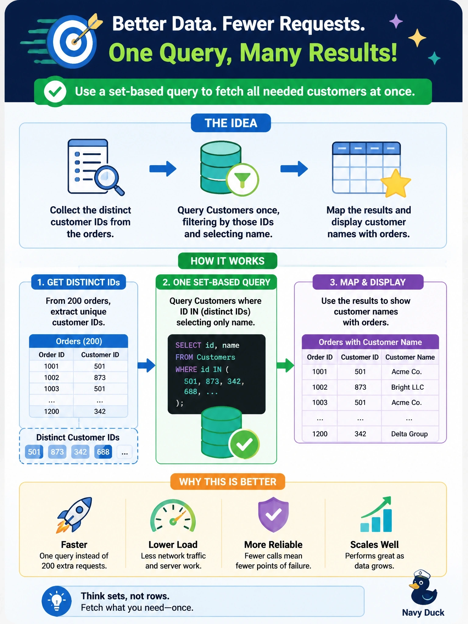 To Create an exciting colorful infographic that explains the concepts in the question: Question: A code app screen shows 200 orders. For each order, it loops over the rows and calls CustomersService.get with the order's customer ID to display the customer name, issuing 200 extra requests. What pattern should replace the loop? Correct Answer: Retrieve the needed customers in one set-based query, filtering on the distinct customer IDs with select on name Put EVERY visible label in double quotes. No people. No A/B/C/D letters. In one of the four corners put a little "Navy Duck".