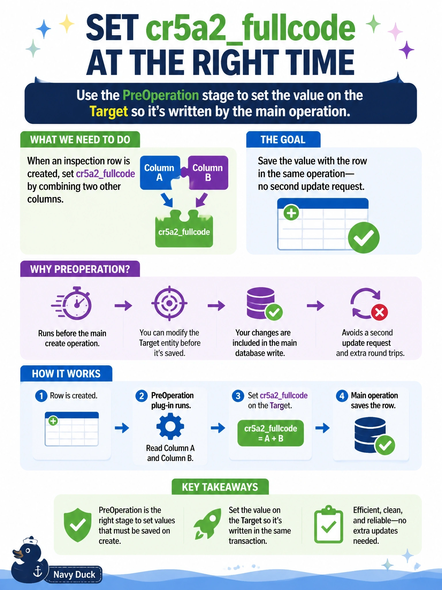 To Create an exciting colorful infographic that explains the concepts in the question: Question: A synchronous plug-in must set cr5a2fullcode on an inspection row, combining two other columns, whenever the row is created. The value must be saved with the row in the same operation, without issuing a second update request. Which stage should the step use? Correct Answer: PreOperation, setting the value on the Target entity so it's written by the main operation Put EVERY visible label in double quotes. No people. No A/B/C/D letters. In one of the four corners put a little "Navy Duck".