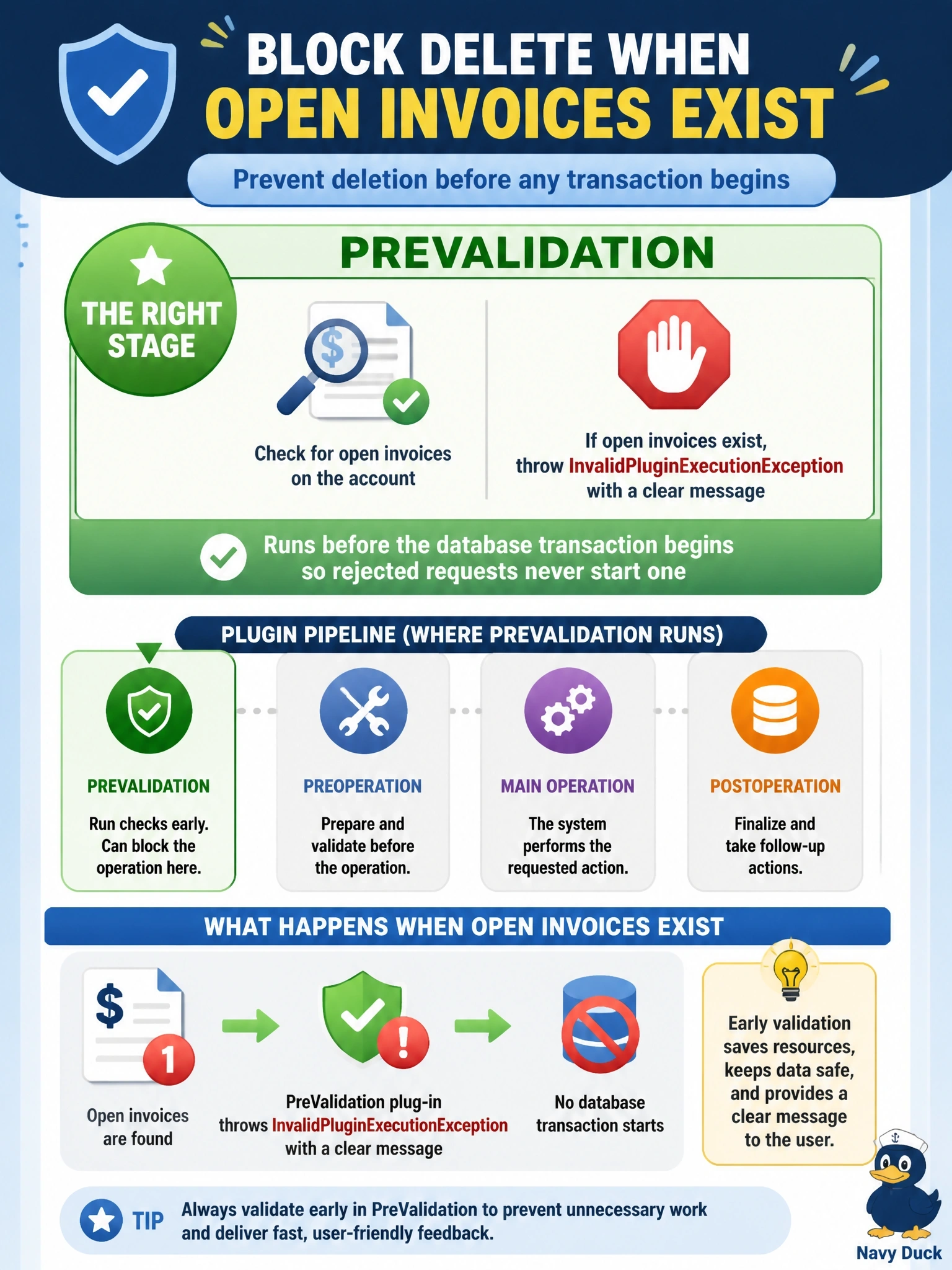 To Create an exciting colorful infographic that explains the concepts in the question: Question: A plug-in must block deletion of any account that still has open invoices, returning a clear message to the user. The check should run before the database transaction begins so that a rejected request never starts one. Which stage meets this requirement? Correct Answer: PreValidation, throwing InvalidPluginExecutionException with the message when open invoices exist Put EVERY visible label in double quotes. No people. No A/B/C/D letters. In one of the four corners put a little "Navy Duck".
