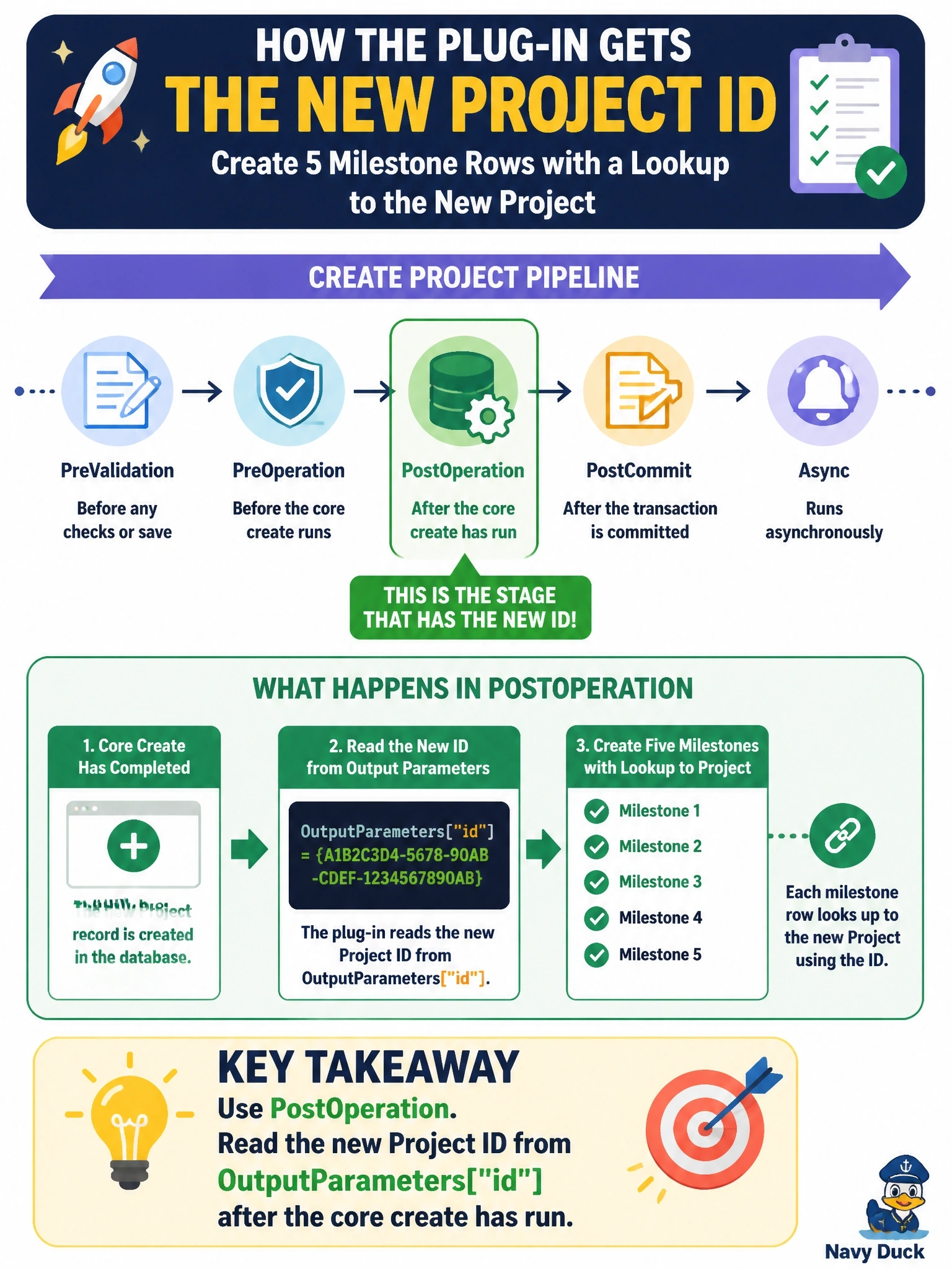 To Create an exciting colorful infographic that explains the concepts in the question: Question: When a project row is created, a plug-in must create five milestone rows, each with a lookup to the new project. Which stage gives the plug-in the new project's ID, and where does it read it? Correct Answer: PostOperation, reading the new ID from OutputParameters["id"] after the core create has run Put EVERY visible label in double quotes. No people. No A/B/C/D letters. In one of the four corners put a little "Navy Duck".
