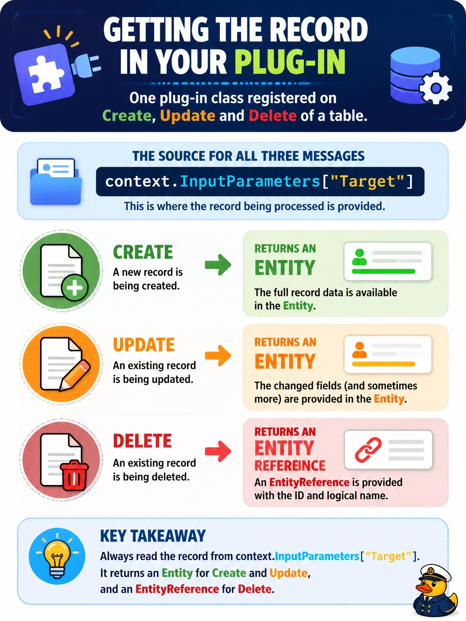 To Create an exciting colorful infographic that explains the concepts in the question: Question: A developer is writing one plug-in class registered on Create, Update and Delete of a table. How does the plug-in get the record being processed from IPluginExecutionContext for each of these messages? Correct Answer: From InputParameters["Target"], which is an Entity for Create and Update and an EntityReference for Delete Put EVERY visible label in double quotes. No people. No A/B/C/D letters. In one of the four corners put a little "Navy Duck".