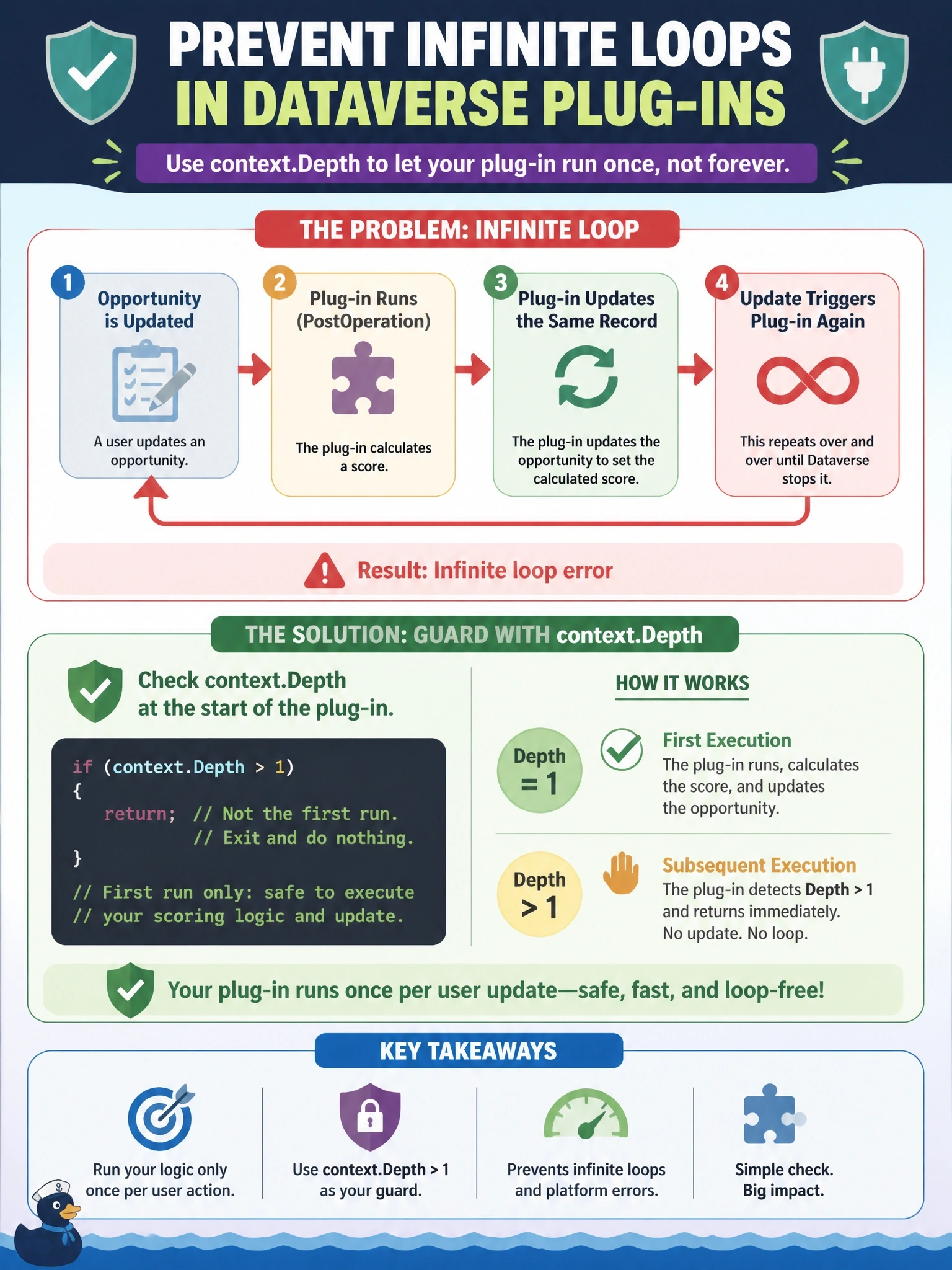 To Create an exciting colorful infographic that explains the concepts in the question: Question: A synchronous PostOperation plug-in on Update of the opportunity table updates the same opportunity to set a calculated score. Saving any opportunity now runs repeatedly until Dataverse stops it with an infinite loop error. What is the appropriate guard in the plug-in? Correct Answer: Check context.Depth at the start and return when it is greater than 1, so the plug-in's own update doesn't rerun the logic Put EVERY visible label in double quotes. No people. No A/B/C/D letters. In one of the four corners put a little "Navy Duck".