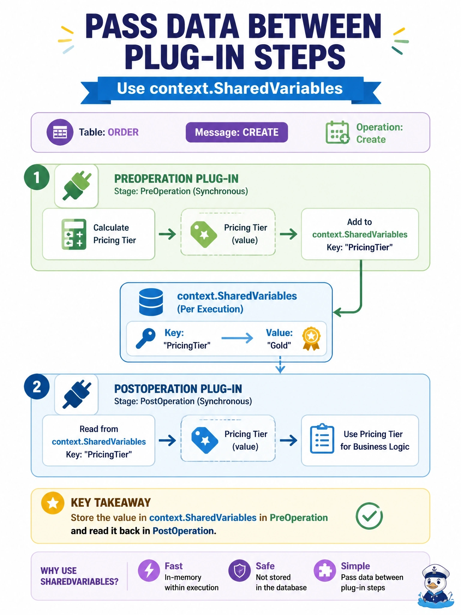 To Create an exciting colorful infographic that explains the concepts in the question: Question: A PreOperation plug-in on Create of the order table calculates a pricing tier that a separate PostOperation plug-in on the same message must use. The tier must not be stored in a column. How should the value be passed between the two steps? Correct Answer: Add it to context.SharedVariables in the PreOperation step and read it from SharedVariables in the PostOperation step Put EVERY visible label in double quotes. No people. No A/B/C/D letters. In one of the four corners put a little "Navy Duck".