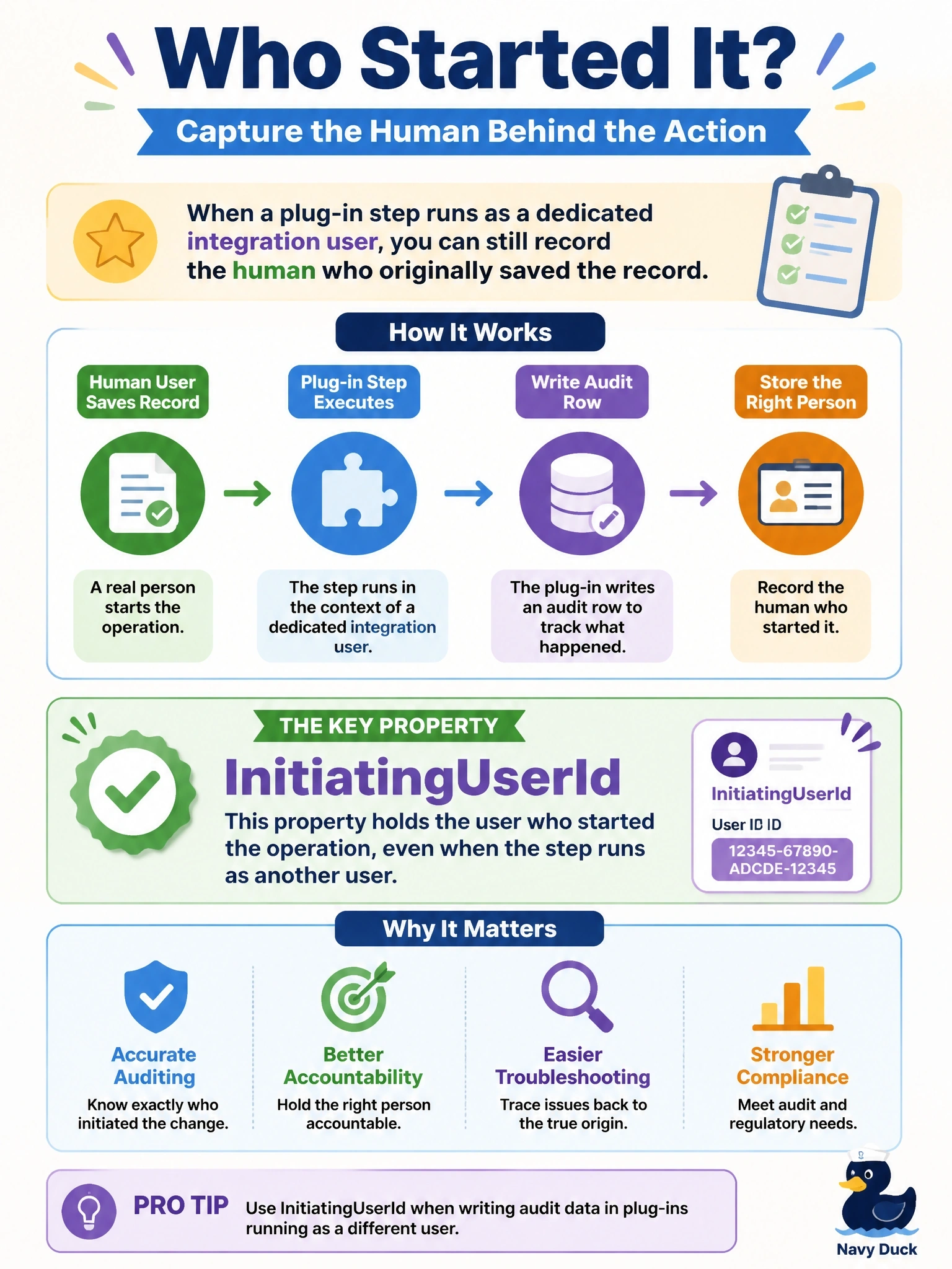 To Create an exciting colorful infographic that explains the concepts in the question: Question: A plug-in step is registered to run in the context of a dedicated integration user rather than the calling user. An audit row that the plug-in writes must record the human who saved the original record. Which execution context property gives that person's ID? Correct Answer: InitiatingUserId, which holds the user who started the operation even when the step runs as another user Put EVERY visible label in double quotes. No people. No A/B/C/D letters. In one of the four corners put a little "Navy Duck".