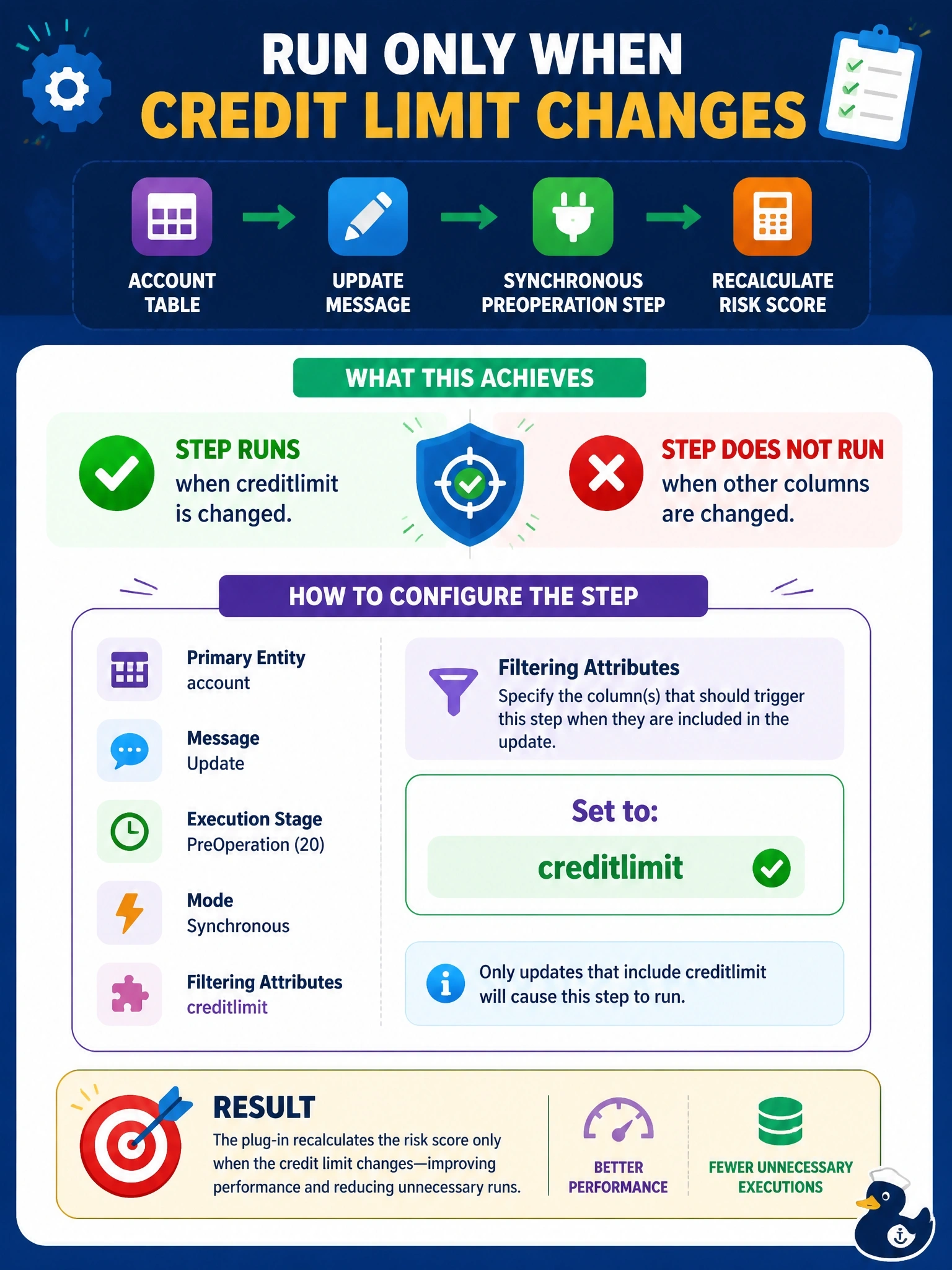To Create an exciting colorful infographic that explains the concepts in the question: Question: A developer is registering a synchronous PreOperation step on the Update message of the account table. The plug-in recalculates a risk score and must run only when the creditlimit column changes, not when a user edits the phone number, address or any other column. How should the step be configured? Correct Answer: Set the step's filtering attributes to creditlimit so the step fires only when that column is in the update. Put EVERY visible label in double quotes. No people. No A/B/C/D letters. In one of the four corners put a little "Navy Duck".