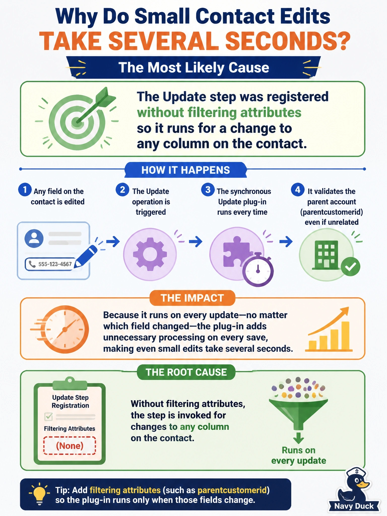 To Create an exciting colorful infographic that explains the concepts in the question: Question: Users report that saving any change to a contact, even a single phone number edit, takes several seconds. The plug-in trace log shows a synchronous Update plug-in that validates the contact's parent account running on every save, although its code reads only the parentcustomerid column. What is the most likely cause? Correct Answer: The Update step was registered without filtering attributes, so it runs for a change to any column on the contact. Put EVERY visible label in double quotes. No people. No A/B/C/D letters. In one of the four corners put a little "Navy Duck".