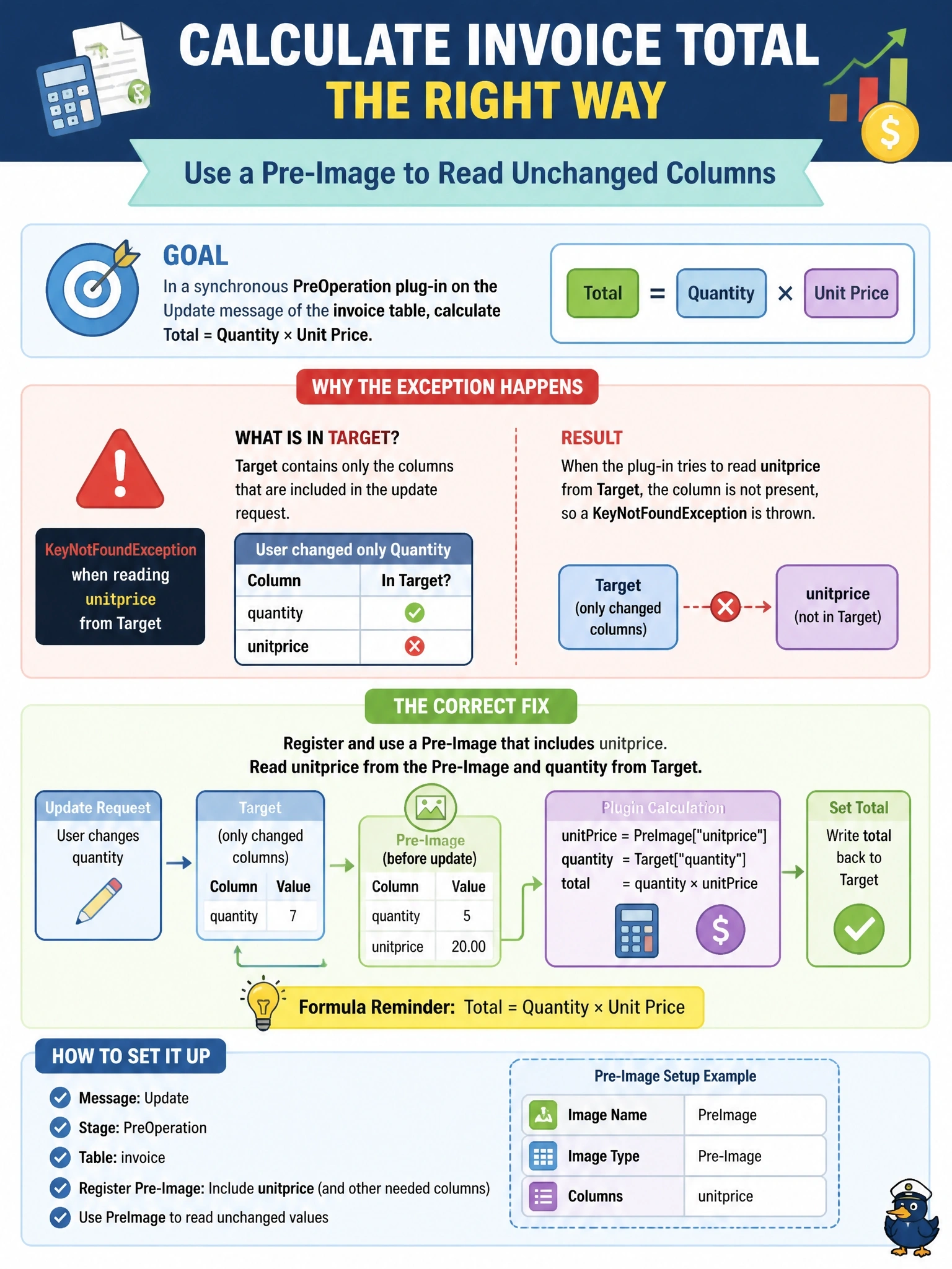 To Create an exciting colorful infographic that explains the concepts in the question: Question: A synchronous PreOperation plug-in on the Update message of the invoice table must calculate a total from the quantity and unitprice columns. When a user changes only quantity, the code throws a KeyNotFoundException reading unitprice from the Target entity. What is the correct explanation and fix? Correct Answer: Target holds only the columns in the update request, so read unitprice from a pre-image registered with that column. Put EVERY visible label in double quotes. No people. No A/B/C/D letters. In one of the four corners put a little "Navy Duck".