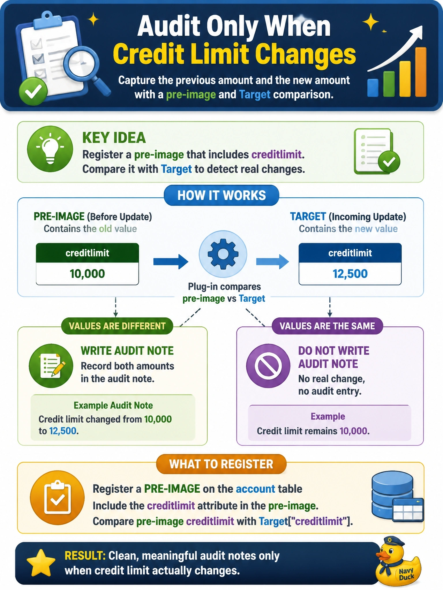 To Create an exciting colorful infographic that explains the concepts in the question: Question: An Update plug-in on the account table must write an audit note only when the creditlimit value actually changes, recording both the previous amount and the new amount. Some integrations send creditlimit in every update even when the value is the same. What should the developer register so the code can compare the two values? Correct Answer: A pre-image containing creditlimit, compared with the value in Target. Put EVERY visible label in double quotes. No people. No A/B/C/D letters. In one of the four corners put a little "Navy Duck".