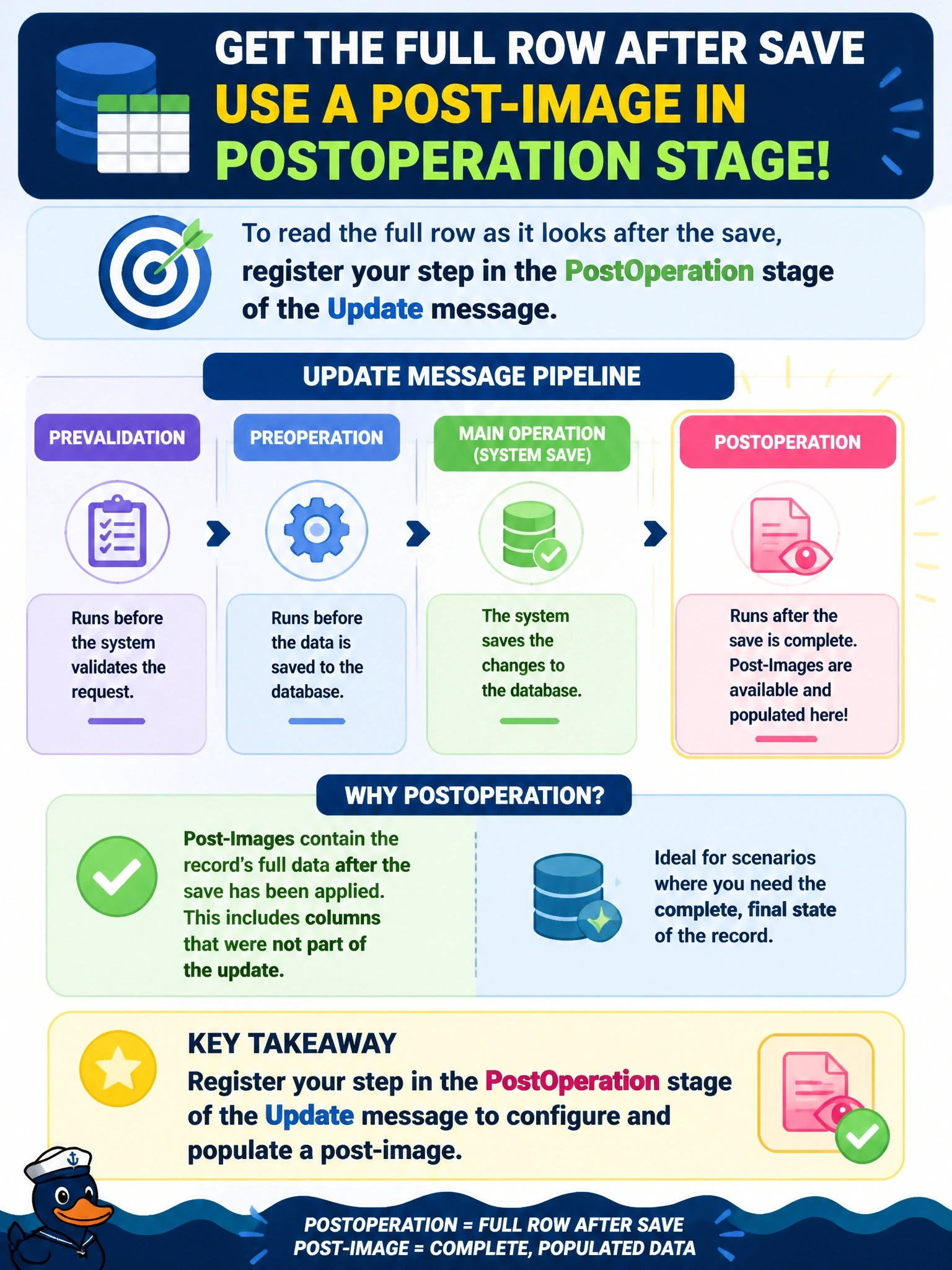 To Create an exciting colorful infographic that explains the concepts in the question: Question: A developer plans plug-in steps on the Update message of the case table and wants to read the full row, including columns that were not part of the update, as it looks after the save has been applied. In which step registration can a post-image be configured and populated? Correct Answer: A step registered in the PostOperation stage of the message. Put EVERY visible label in double quotes. No people. No A/B/C/D letters. In one of the four corners put a little "Navy Duck".