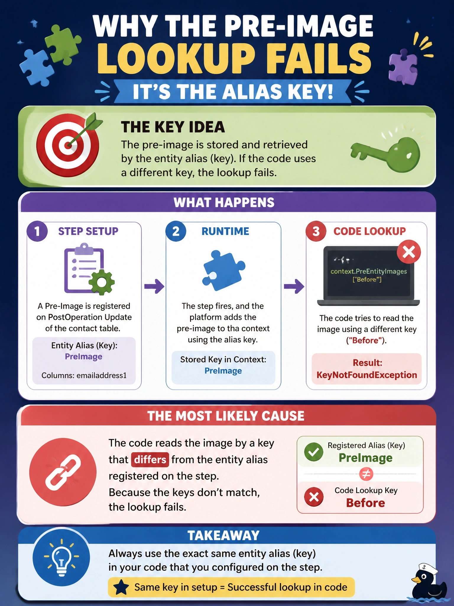To Create an exciting colorful infographic that explains the concepts in the question: Question: A developer registers a pre-image named PreImage on a PostOperation Update step of the contact table and selects the emailaddress1 column. At runtime the code calls context.PreEntityImages["Before"] and throws a KeyNotFoundException even though the step fires correctly. What is the most likely cause? Correct Answer: The code reads the image by a key that differs from the entity alias registered on the step, so the lookup fails. Put EVERY visible label in double quotes. No people. No A/B/C/D letters. In one of the four corners put a little "Navy Duck".