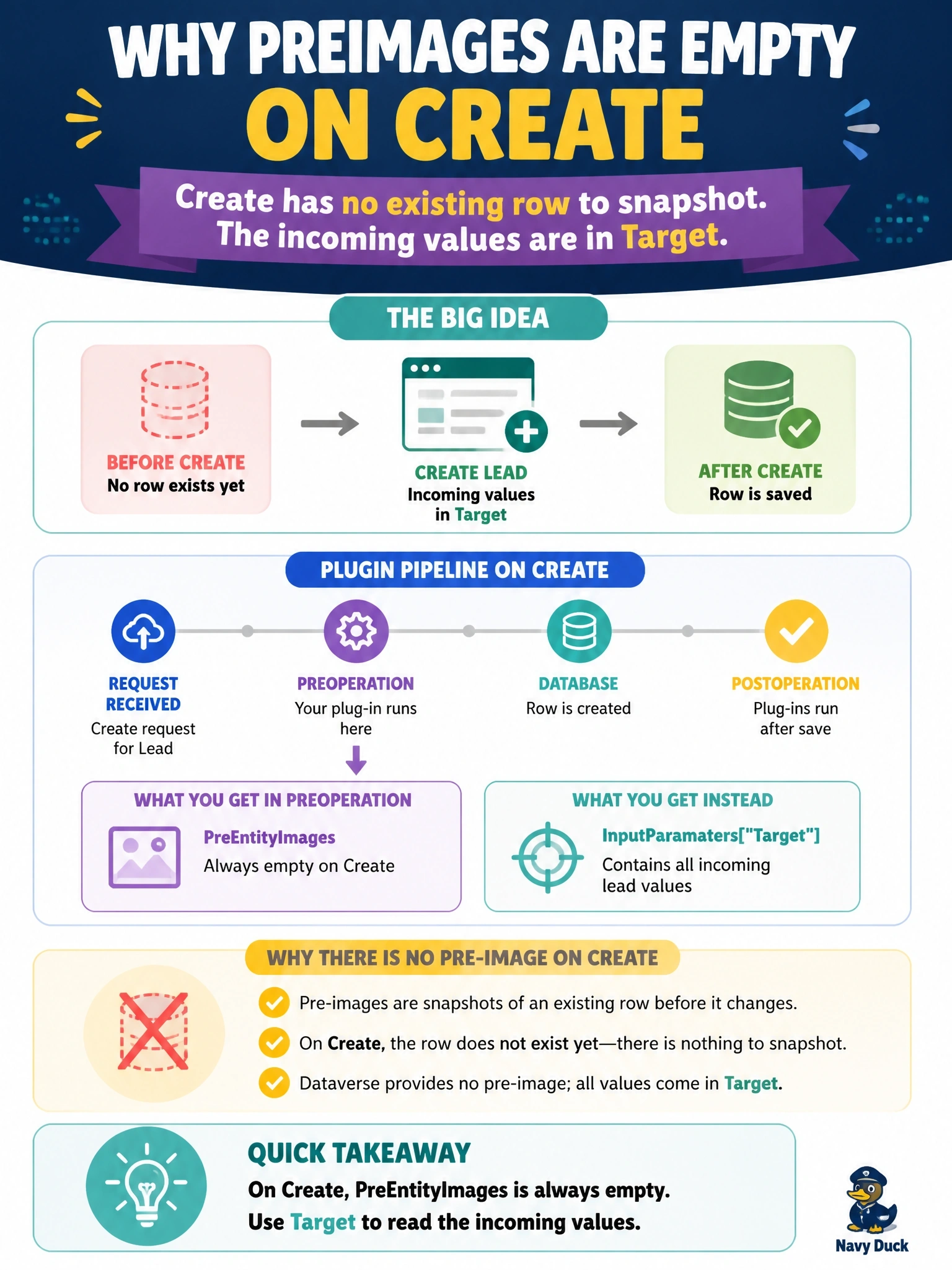 To Create an exciting colorful infographic that explains the concepts in the question: Question: A developer registers a pre-image on a PreOperation step for the Create message of the lead table so the plug-in can see the lead's values before they are saved. At runtime the PreEntityImages collection is always empty. What explains this behavior? Correct Answer: A Create has no existing row to snapshot, so Dataverse provides no pre-image; the incoming values are in Target. Put EVERY visible label in double quotes. No people. No A/B/C/D letters. In one of the four corners put a little "Navy Duck".