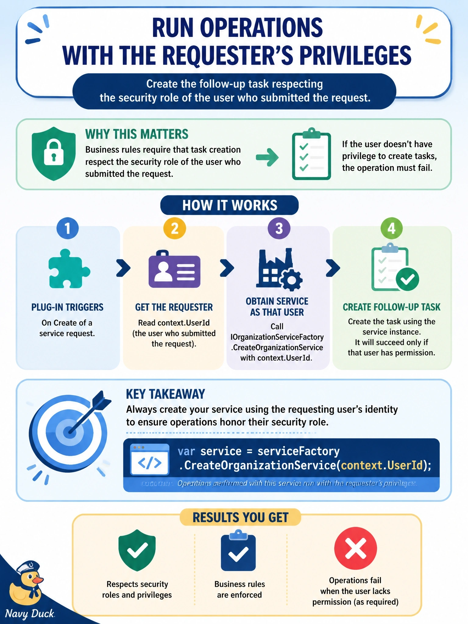 To Create an exciting colorful infographic that explains the concepts in the question: Question: A plug-in on the Create of a service request must create a follow-up task. Business rules require that the task creation respect the security role of the user who submitted the request, so it fails if that user cannot create tasks. How should the plug-in obtain its IOrganizationService instance? Correct Answer: Call IOrganizationServiceFactory.CreateOrganizationService with context.UserId so operations run with that user's privileges. Put EVERY visible label in double quotes. No people. No A/B/C/D letters. In one of the four corners put a little "Navy Duck".