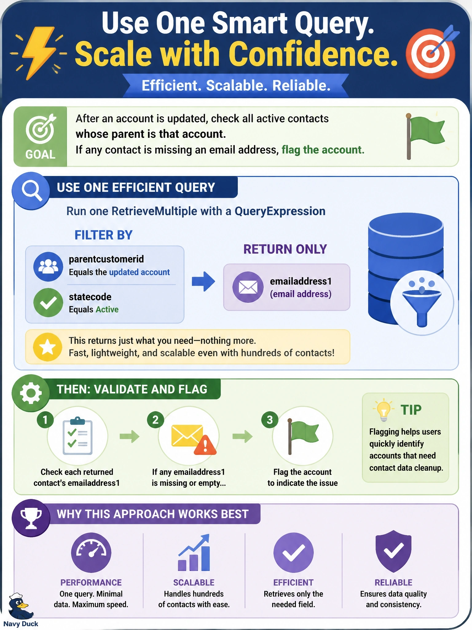 To Create an exciting colorful infographic that explains the concepts in the question: Question: A PostOperation plug-in on the account Update message must read the email address of every active contact whose parentcustomerid is the updated account, then flag the account if any address is missing. Some accounts have hundreds of contacts. Which approach should the developer use? Correct Answer: Run one RetrieveMultiple with a QueryExpression that filters on parentcustomerid and statecode and requests only emailaddress1. Put EVERY visible label in double quotes. No people. No A/B/C/D letters. In one of the four corners put a little "Navy Duck".