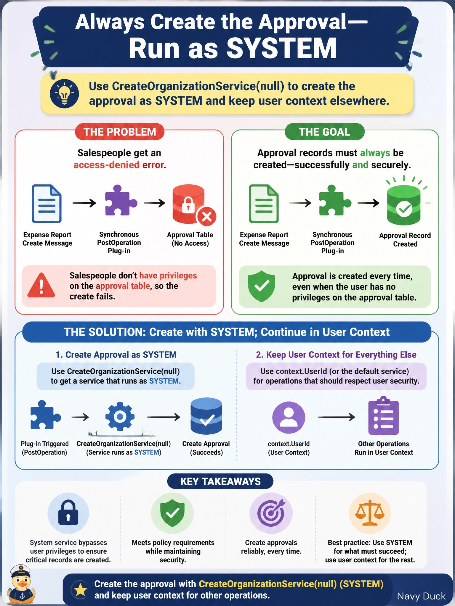 To Create an exciting colorful infographic that explains the concepts in the question: Question: A synchronous PostOperation plug-in on the expense report Create message creates a related approval record. It works for administrators, but salespeople receive an access-denied error when saving expense reports. Policy states that approval records must always be created, even though salespeople have no privileges on the approval table. What should the developer change? Correct Answer: Create the approval with a service from CreateOrganizationService(null), which runs as SYSTEM, and keep user context elsewhere. Put EVERY visible label in double quotes. No people. No A/B/C/D letters. In one of the four corners put a little "Navy Duck".