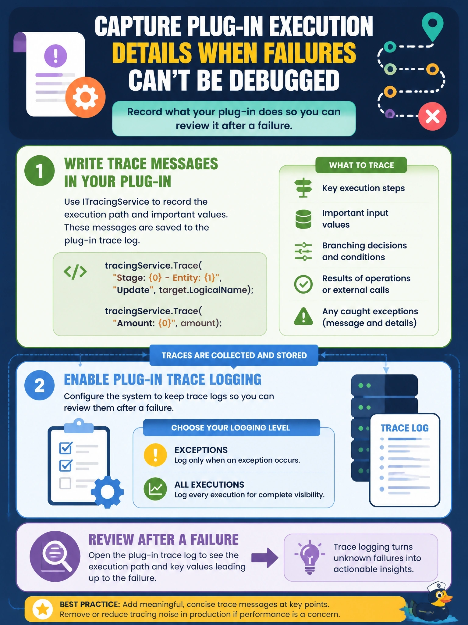 To Create an exciting colorful infographic that explains the concepts in the question: Question: A plug-in intermittently fails in production with a generic business process error, and the team cannot attach a debugger there. The developer wants the plug-in to record its execution path and key values so the details can be reviewed after a failure. What should the developer implement? Correct Answer: Write messages through ITracingService and make sure plug-in trace logging is enabled for exceptions or for all executions. Put EVERY visible label in double quotes. No people. No A/B/C/D letters. In one of the four corners put a little "Navy Duck".